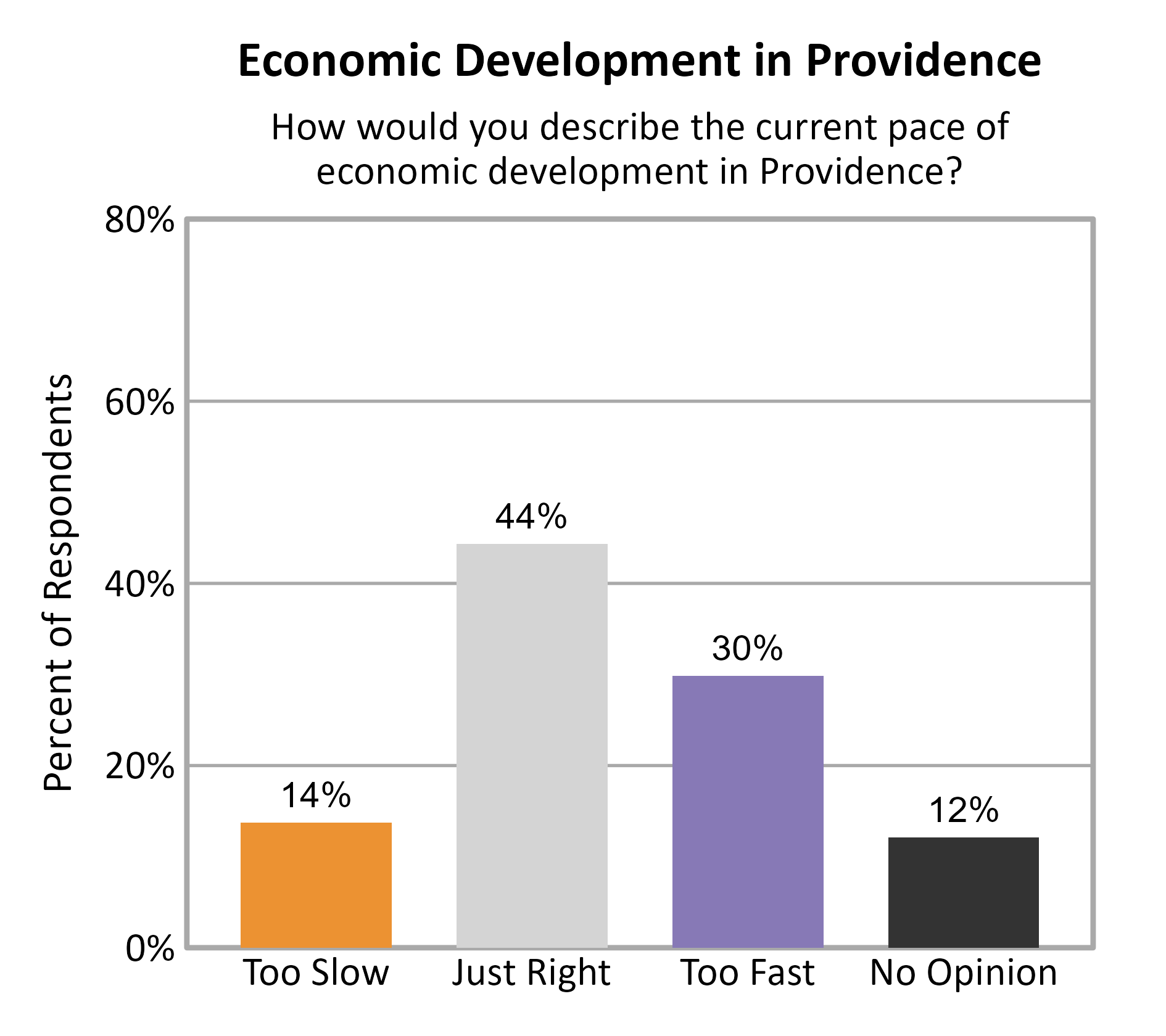 Bar Chart. Title: Economic Development in Providence. Subtitle: How would you describe the current pace of economic development in Providence? Data — Too Slow: 14% of respondents; Just Right: 44% of respondents; Too Fast: 30% of respondents; No Opinion: 12% of respondents