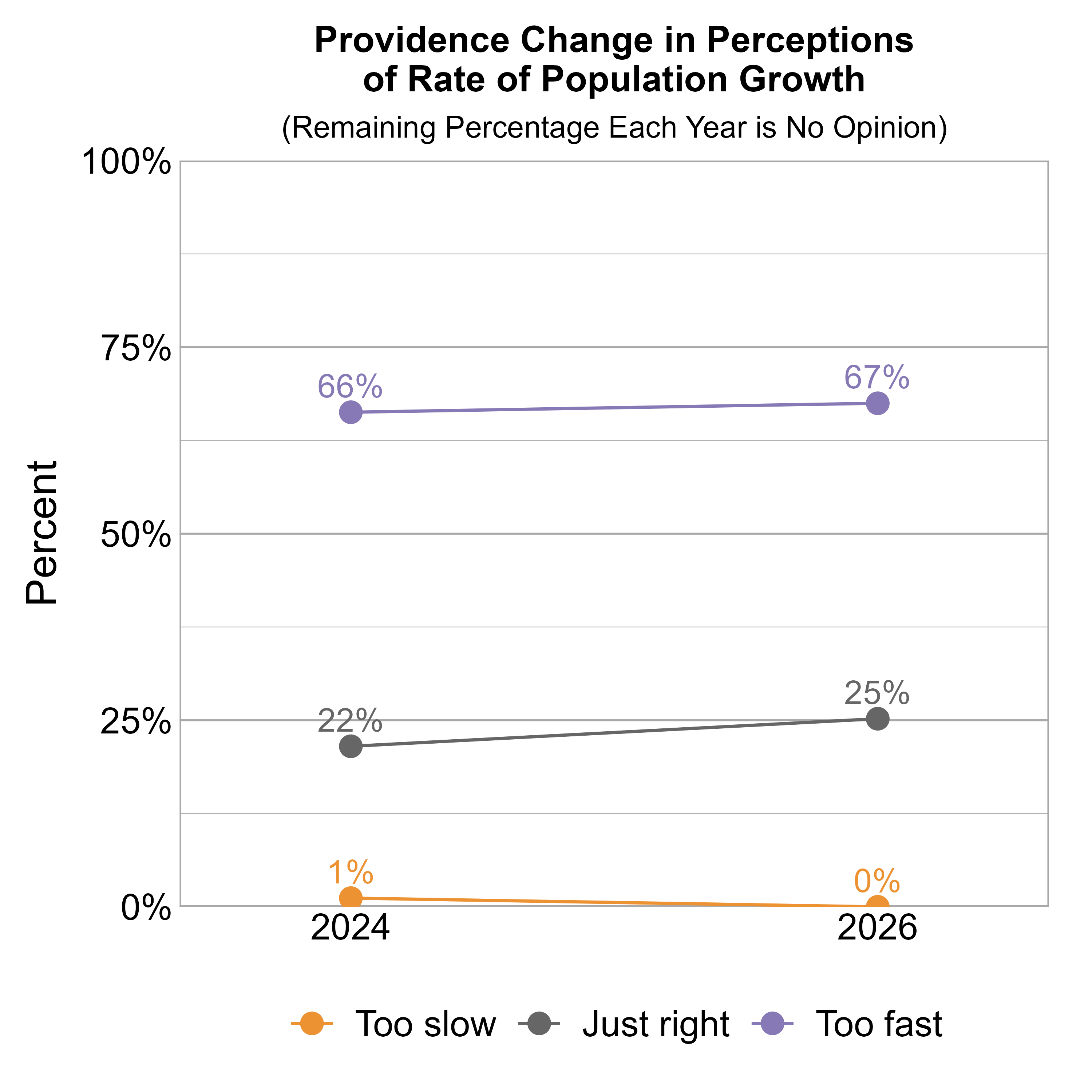 Line Graph. Title: Providence Change in Perceptions of Rate of Population Growth. Subtitle: (Remaining Percentage Each Year is No Opinion) Data — 2024: 1% rated it too slow, 22% just right, and 66% too fast; 2026: 0% rated it too slow, 25% just right, and 67% too fast
