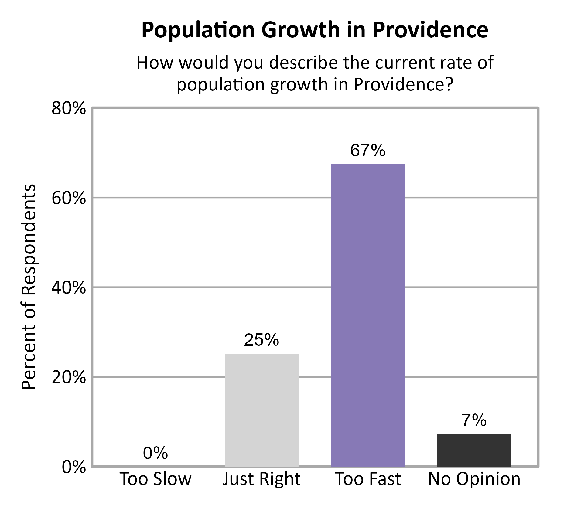 Bar Chart. Title: Population Growth in Providence. Subtitle: How would you describe the current rate of population growth in Providence? Data — Too Slow: 0% of respondents; Just Right: 25% of respondents; Too Fast: 67% of respondents; No Opinion: 7% of respondents