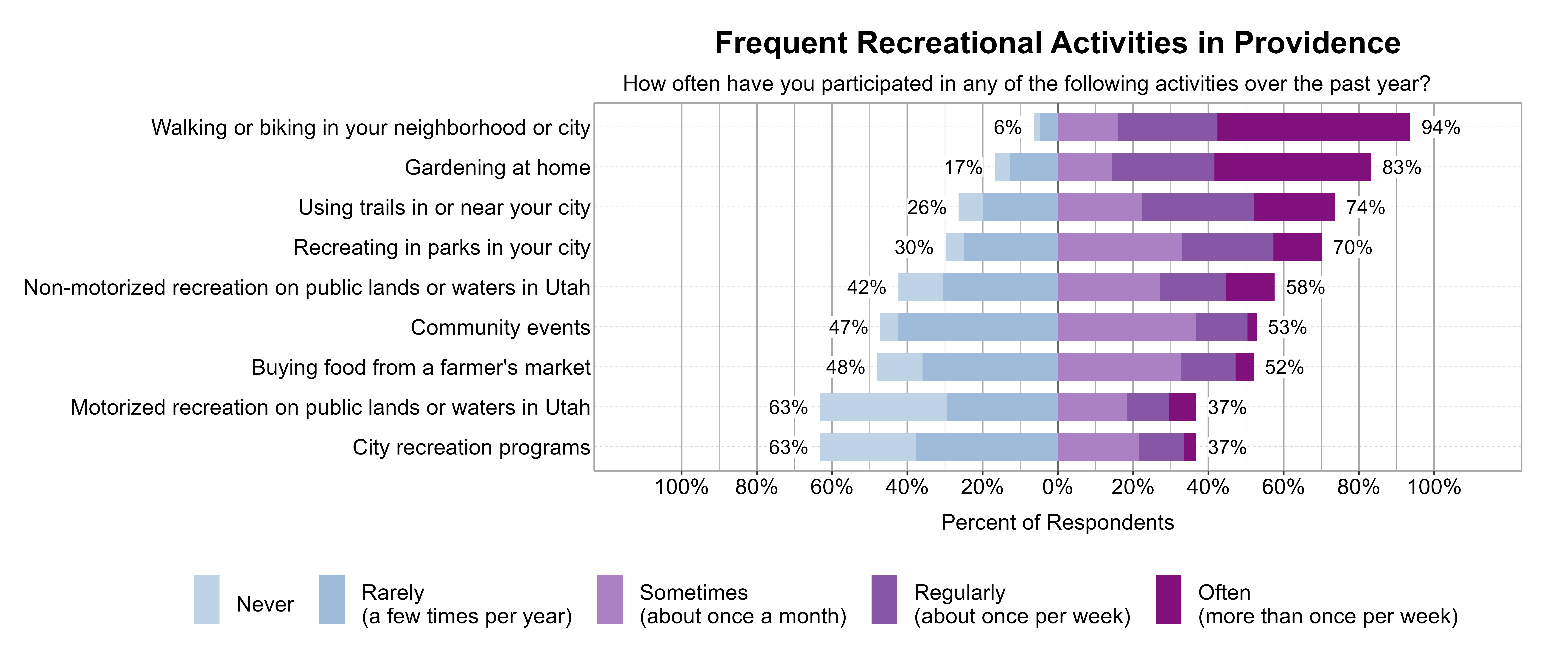 Likert Graph. Title: Frequent Recreational Activities in Providence. Subtitle: How often have you participated in any of the following activities over the past year? Data — Category: Walking or biking in your neighborhood or city - 6% of respondents indicated it was Rarely (a few times per year) or Never, while 94% of respondents indicated it was at least Sometimes (once a month), Regularly (about once per week), or Often (more than once per week); Category: Gardening at home - 17% of respondents indicated it was Rarely (a few times per year) or Never, while 83% of respondents indicated it was at least Sometimes (once a month), Regularly (about once per week), or Often (more than once per week); Category: Using trails in or near your city - 26% of respondents indicated it was Rarely (a few times per year) or Never, while 74% of respondents indicated it was at least Sometimes (once a month), Regularly (about once per week), or Often (more than once per week); Category: Recreating in parks in your city - 30% of respondents indicated it was Rarely (a few times per year) or Never, while 70% of respondents indicated it was at least Sometimes (once a month), Regularly (about once per week), or Often (more than once per week); Category: Non-motorized recreation on public lands or waters in Utah - 42% of respondents indicated it was Rarely (a few times per year) or Never, while 58% of respondents indicated it was at least Sometimes (once a month), Regularly (about once per week), or Often (more than once per week); Category: Community events - 47% of respondents indicated it was Rarely (a few times per year) or Never, while 53% of respondents indicated it was at least Sometimes (once a month), Regularly (about once per week), or Often (more than once per week); Category: Buying food from a farmer's market - 48% of respondents indicated it was Rarely (a few times per year) or Never, while 52% of respondents indicated it was at least Sometimes (once a month), Regularly (about once per week), or Often (more than once per week); Category: City recreation programs - 63% of respondents indicated it was Rarely (a few times per year) or Never, while 37% of respondents indicated it was at least Sometimes (once a month), Regularly (about once per week), or Often (more than once per week); Category: Motorized recreation on public lands or waters in Utah - 63% of respondents indicated it was Rarely (a few times per year) or Never, while 37% of respondents indicated it was at least Sometimes (once a month), Regularly (about once per week), or Often (more than once per week)