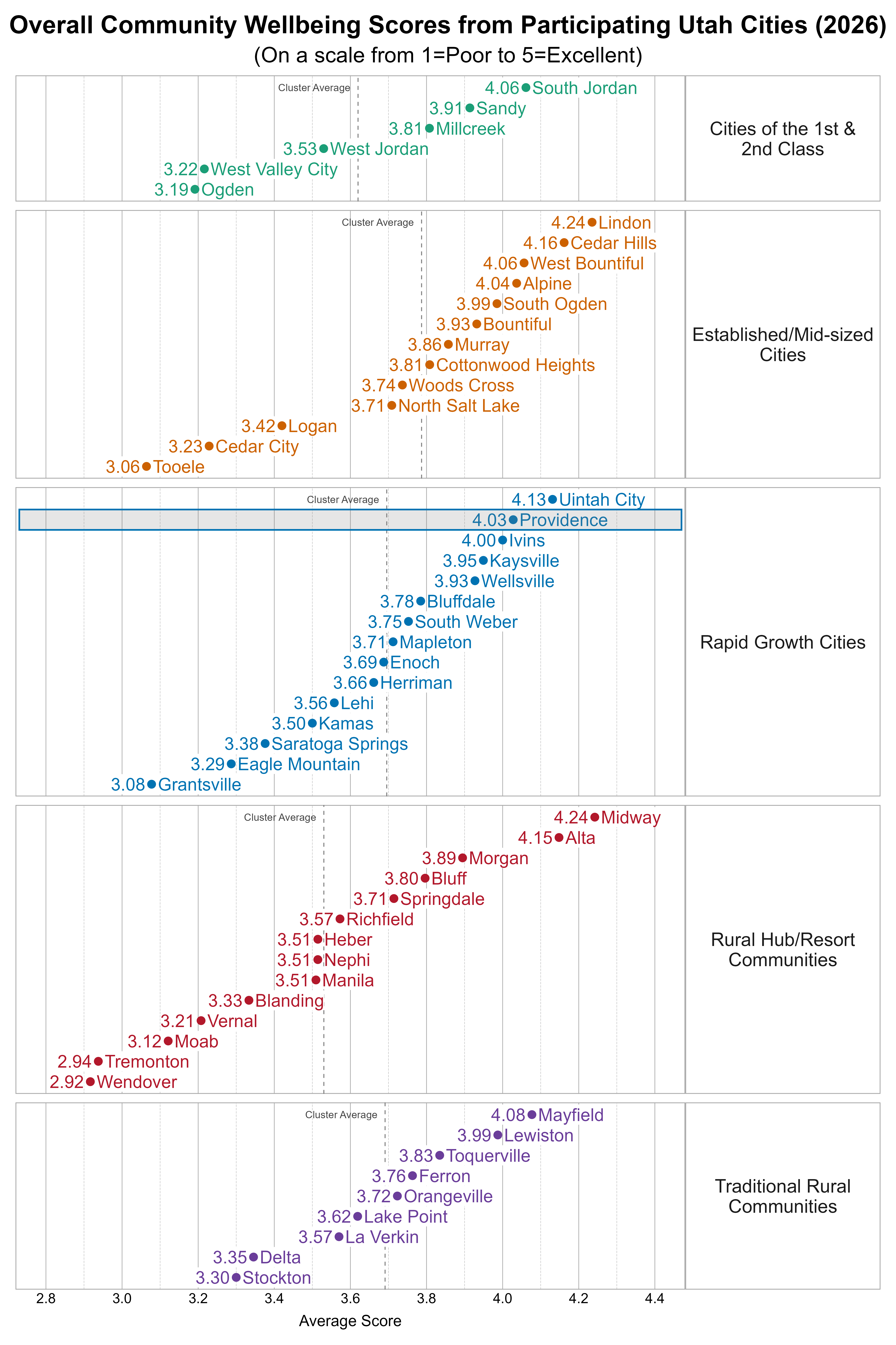 Dot Plot. Title: Overall Community Wellbeing Scores from Participating Utah Cities (2026). Subtitle: (On a scale from 1=Poor to 5=Excellent). Data — Group: Cities of the 1st & 2nd Class — Ogden Average Score 3.19; West Valley City Average Score 3.22; West Jordan Average Score 3.53; Millcreek Average Score 3.81; Sandy Average Score 3.91; South Jordan Average Score 4.06; Group: Established/Mid-sized Cities — Tooele Average Score 3.06; Cedar City Average Score 3.23; Logan Average Score 3.42; North Salt Lake Average Score 3.71; Woods Cross Average Score 3.74; Cottonwood Heights Average Score 3.81; Murray Average Score 3.86; Bountiful Average Score 3.93; South Ogden Average Score 3.99; Alpine Average Score 4.04; West Bountiful Average Score 4.06; Cedar Hills Average Score 4.16; Lindon Average Score 4.24; Group: Rapid Growth Cities — Grantsville Average Score 3.08; Eagle Mountain Average Score 3.29; Saratoga Springs Average Score 3.38; Kamas Average Score 3.50; Lehi Average Score 3.56; Herriman Average Score 3.66; Enoch Average Score 3.69; Mapleton Average Score 3.71; South Weber Average Score 3.75; Bluffdale Average Score 3.78; Wellsville Average Score 3.93; Kaysville Average Score 3.95; Ivins Average Score 4.00; Providence Average Score 4.03; Uintah City Average Score 4.13; Group: Rural Hub/Resort Communities — Wendover Average Score 2.92; Tremonton Average Score 2.94; Moab Average Score 3.12; Vernal Average Score 3.21; Blanding Average Score 3.33; Heber Average Score 3.51; Manila Average Score 3.51; Nephi Average Score 3.51; Richfield Average Score 3.57; Springdale Average Score 3.71; Bluff Average Score 3.80; Morgan Average Score 3.89; Alta Average Score 4.15; Midway Average Score 4.24; Group: Traditional Rural Communities — Stockton Average Score 3.30; Delta Average Score 3.35; La Verkin Average Score 3.57; Lake Point Average Score 3.62; Orangeville Average Score 3.72; Ferron Average Score 3.76; Toquerville Average Score 3.83; Lewiston Average Score 3.99; Mayfield Average Score 4.08