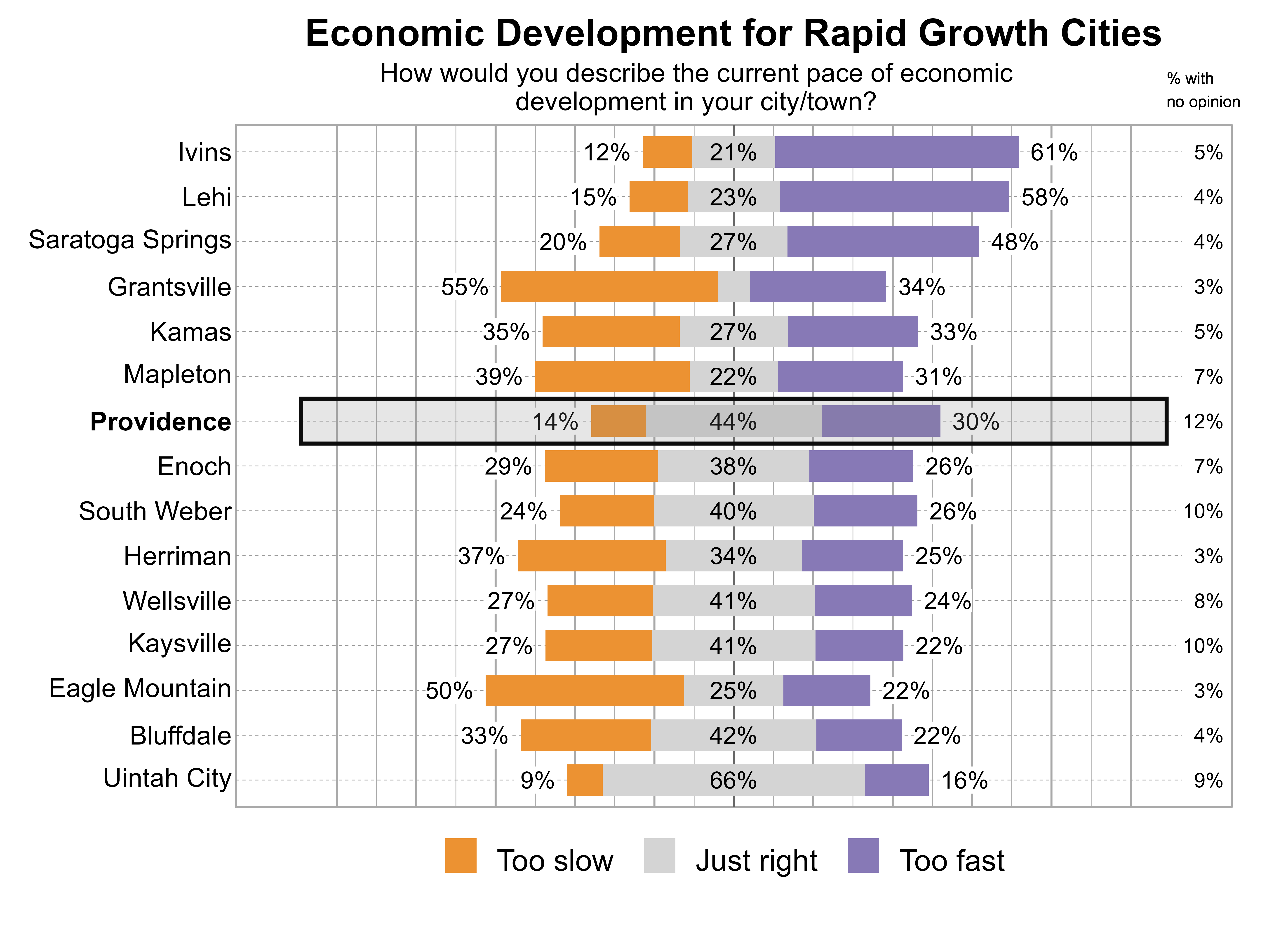 Likert Graph. Title: Economic Development for Rapid Growth Cities. Subtitle: How would you describe the current pace of economic development in your city/town? Data — City: Ivins - 12% of respondents indicated that it was too slow, 21% just right, 61% too fast, and 5% had no opinion; City: Lehi - 15% of respondents indicated that it was too slow, 23% just right, 58% too fast, and 4% had no opinion; City: Saratoga Springs - 20% of respondents indicated that it was too slow, 27% just right, 48% too fast, and 4% had no opinion; City: Grantsville - 55% of respondents indicated that it was too slow, 8% just right, 34% too fast, and 3% had no opinion; City: Kamas - 35% of respondents indicated that it was too slow, 27% just right, 33% too fast, and 5% had no opinion; City: Mapleton - 39% of respondents indicated that it was too slow, 22% just right, 31% too fast, and 7% had no opinion; City: Providence - 14% of respondents indicated that it was too slow, 44% just right, 30% too fast, and 12% had no opinion; City: Enoch - 29% of respondents indicated that it was too slow, 38% just right, 26% too fast, and 7% had no opinion; City: South Weber - 24% of respondents indicated that it was too slow, 40% just right, 26% too fast, and 10% had no opinion; City: Herriman - 37% of respondents indicated that it was too slow, 34% just right, 25% too fast, and 3% had no opinion; City: Wellsville - 27% of respondents indicated that it was too slow, 41% just right, 24% too fast, and 8% had no opinion; City: Kaysville - 27% of respondents indicated that it was too slow, 41% just right, 22% too fast, and 10% had no opinion; City: Eagle Mountain - 50% of respondents indicated that it was too slow, 25% just right, 22% too fast, and 3% had no opinion; City: Bluffdale - 33% of respondents indicated that it was too slow, 42% just right, 22% too fast, and 4% had no opinion; City: Uintah City - 9% of respondents indicated that it was too slow, 66% just right, 16% too fast, and 9% had no opinion