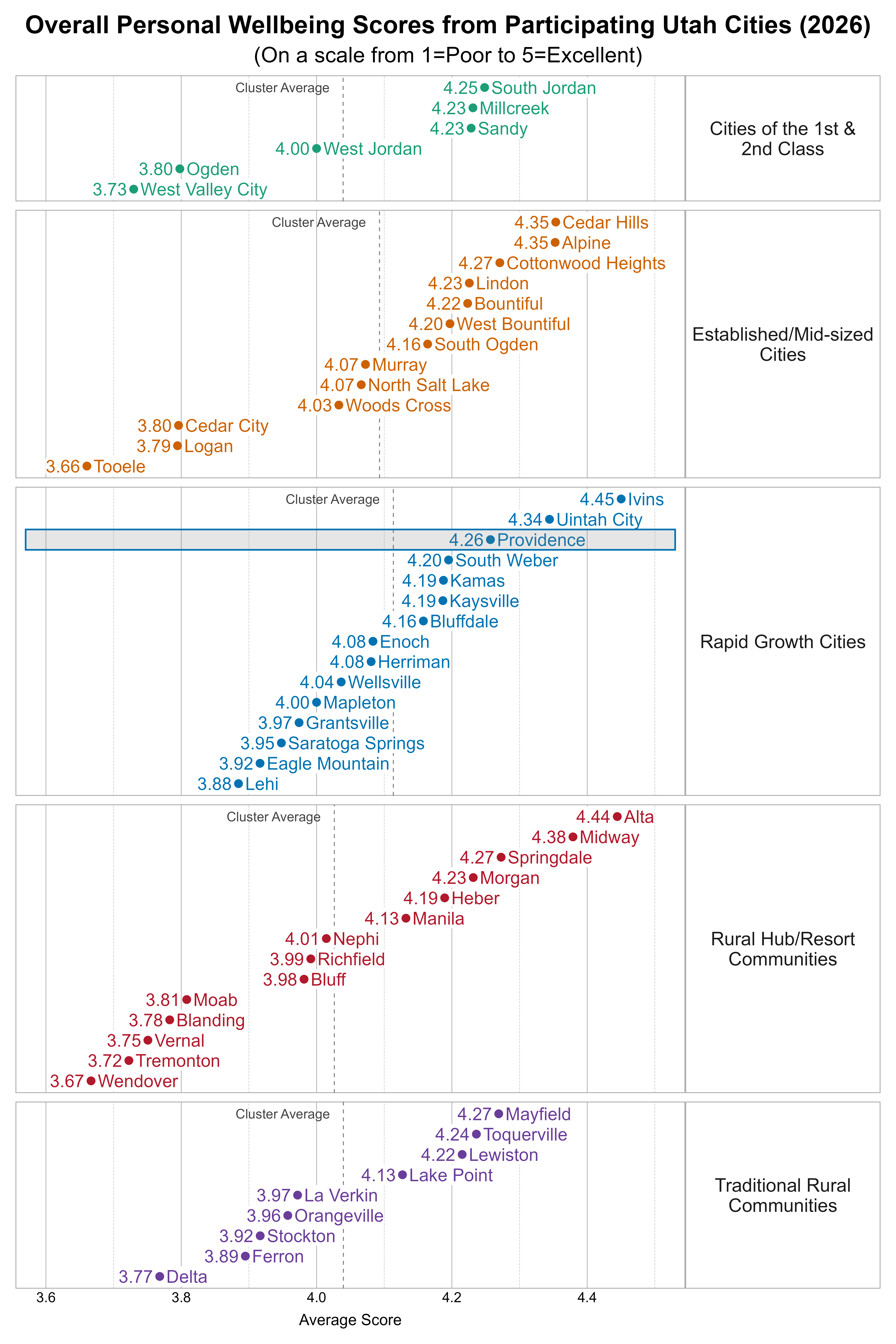 Dot Plot. Title: Overall Personal Wellbeing Scores from Participating Utah Cities (2026). Subtitle: (On a scale from 1=Poor to 5=Excellent). Data — Group: Cities of the 1st & 2nd Class — West Valley City Average Score 3.73; Ogden Average Score 3.80; West Jordan Average Score 4.00; Millcreek Average Score 4.23; Sandy Average Score 4.23; South Jordan Average Score 4.25; Group: Established/Mid-sized Cities — Tooele Average Score 3.66; Logan Average Score 3.79; Cedar City Average Score 3.80; Woods Cross Average Score 4.03; Murray Average Score 4.07; North Salt Lake Average Score 4.07; South Ogden Average Score 4.16; West Bountiful Average Score 4.20; Bountiful Average Score 4.22; Lindon Average Score 4.23; Cottonwood Heights Average Score 4.27; Alpine Average Score 4.35; Cedar Hills Average Score 4.35; Group: Rapid Growth Cities — Lehi Average Score 3.88; Eagle Mountain Average Score 3.92; Saratoga Springs Average Score 3.95; Grantsville Average Score 3.97; Mapleton Average Score 4.00; Wellsville Average Score 4.04; Enoch Average Score 4.08; Herriman Average Score 4.08; Bluffdale Average Score 4.16; Kamas Average Score 4.19; Kaysville Average Score 4.19; South Weber Average Score 4.20; Providence Average Score 4.26; Uintah City Average Score 4.34; Ivins Average Score 4.45; Group: Rural Hub/Resort Communities — Wendover Average Score 3.67; Tremonton Average Score 3.72; Vernal Average Score 3.75; Blanding Average Score 3.78; Moab Average Score 3.81; Bluff Average Score 3.98; Richfield Average Score 3.99; Nephi Average Score 4.01; Manila Average Score 4.13; Heber Average Score 4.19; Morgan Average Score 4.23; Springdale Average Score 4.27; Midway Average Score 4.38; Alta Average Score 4.44; Group: Traditional Rural Communities — Delta Average Score 3.77; Ferron Average Score 3.89; Stockton Average Score 3.92; Orangeville Average Score 3.96; La Verkin Average Score 3.97; Lake Point Average Score 4.13; Lewiston Average Score 4.22; Toquerville Average Score 4.24; Mayfield Average Score 4.27