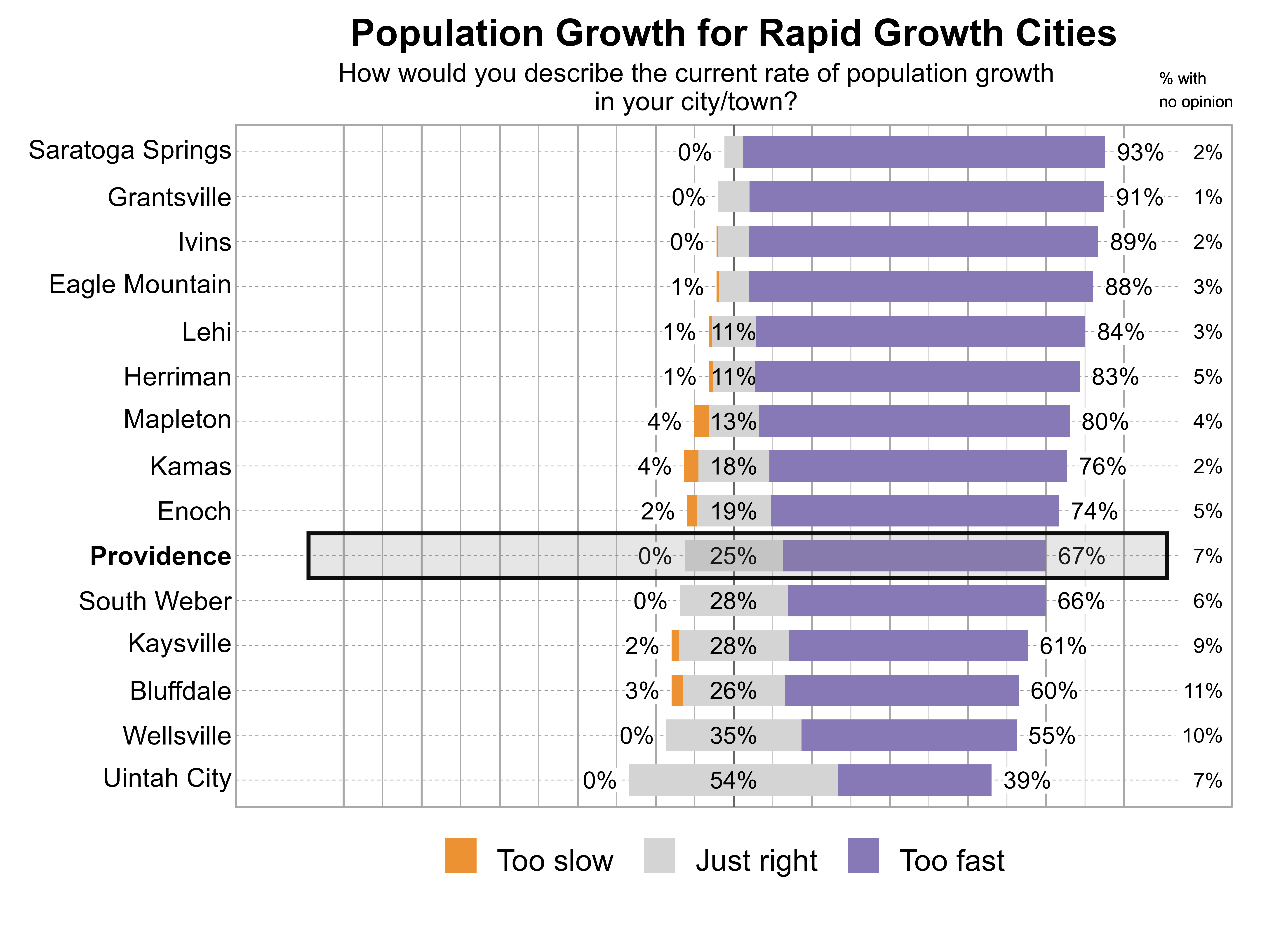 Likert Graph. Title: Population Growth for Rapid Growth Cities. Subtitle: How would you describe the current rate of population growth in your city/town? Data — City: Saratoga Springs - 0% of respondents indicated that it was too slow, 5% just right, 93% too fast, and 2% had no opinion; City: Grantsville - 0% of respondents indicated that it was too slow, 8% just right, 91% too fast, and 1% had no opinion; City: Ivins - 0% of respondents indicated that it was too slow, 8% just right, 89% too fast, and 2% had no opinion; City: Eagle Mountain - 1% of respondents indicated that it was too slow, 8% just right, 88% too fast, and 3% had no opinion; City: Lehi - 1% of respondents indicated that it was too slow, 11% just right, 84% too fast, and 3% had no opinion; City: Herriman - 1% of respondents indicated that it was too slow, 11% just right, 83% too fast, and 5% had no opinion; City: Mapleton - 4% of respondents indicated that it was too slow, 13% just right, 80% too fast, and 4% had no opinion; City: Kamas - 4% of respondents indicated that it was too slow, 18% just right, 76% too fast, and 2% had no opinion; City: Enoch - 2% of respondents indicated that it was too slow, 19% just right, 74% too fast, and 5% had no opinion; City: Providence - 0% of respondents indicated that it was too slow, 25% just right, 67% too fast, and 7% had no opinion; City: South Weber - 0% of respondents indicated that it was too slow, 28% just right, 66% too fast, and 6% had no opinion; City: Kaysville - 2% of respondents indicated that it was too slow, 28% just right, 61% too fast, and 9% had no opinion; City: Bluffdale - 3% of respondents indicated that it was too slow, 26% just right, 60% too fast, and 11% had no opinion; City: Wellsville - 0% of respondents indicated that it was too slow, 35% just right, 55% too fast, and 10% had no opinion; City: Uintah City - 0% of respondents indicated that it was too slow, 54% just right, 39% too fast, and 7% had no opinion