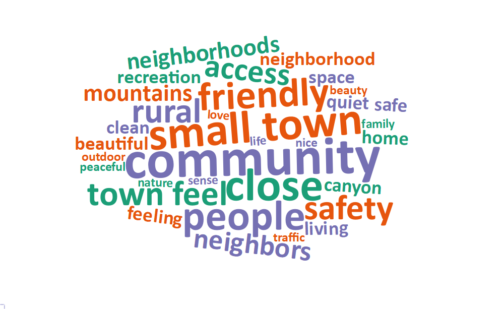 A word cloud of some of the most popular words and phrases about what people value living in Providence includes: community, small town, close, people, friendly, town feel, rural, safety, access, and neighbors.