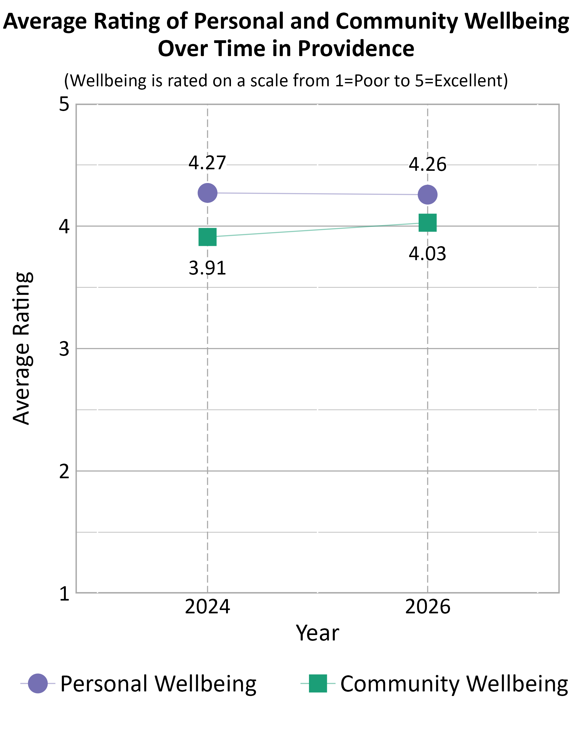 Dot Plot. Title: Average Rating of Personal and Community Wellbeing Over Time in Providence. Subtitle: (Wellbeing is rated on a scale from 1=Poor to 5=Excellent) Data — Community Wellbeing 2024: 3.91; Community Wellbeing 2026: 4.03; Personal Wellbeing 2024: 4.27; Personal Wellbeing 2026: 4.26