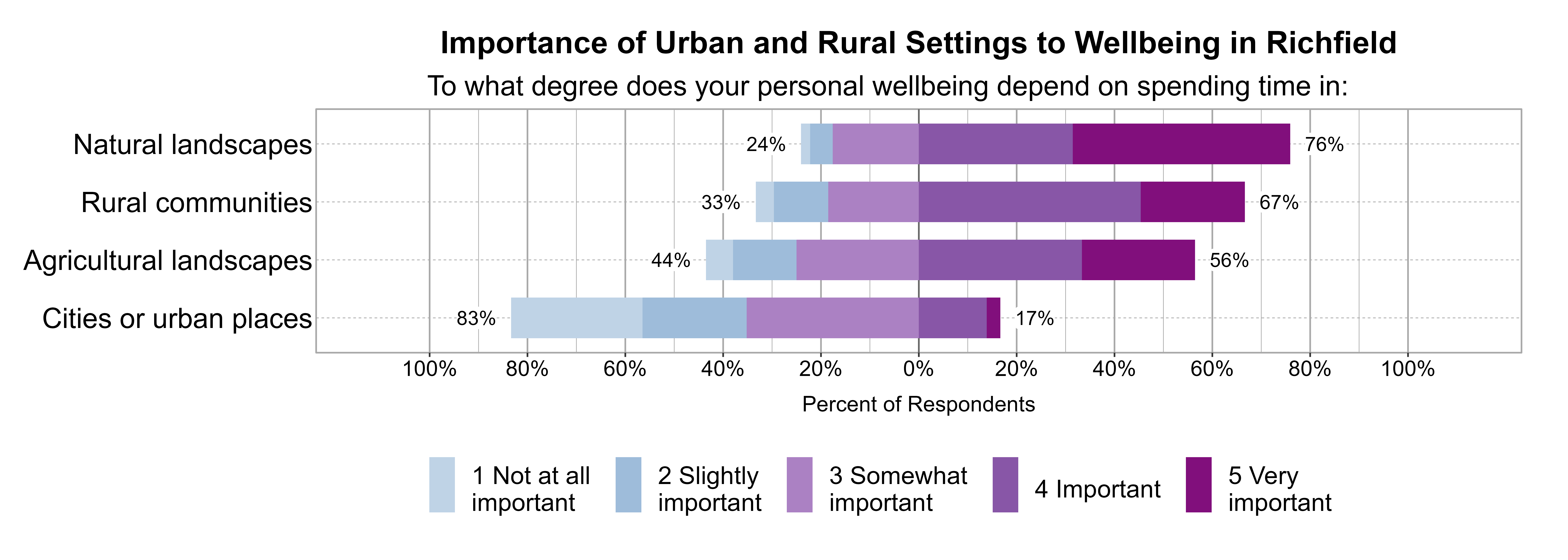 Likert Graph. Title: Importance of Urban and Rural Settings to Wellbeing in Richfield. Subtitle: To what degree does your personal wellbeing depend on spending time in: Data — Category: Natural landscapes - 24% of respondents indicated it was 1 not at all, 2 slightly, or 3 somewhat important, while 76% of respondents indicated it was 4 important or 5 very important; Category: Rural communities - 33% of respondents indicated it was 1 not at all, 2 slightly, or 3 somewhat important, while 67% of respondents indicated it was 4 important or 5 very important; Category: Agricultural landscapes - 44% of respondents indicated it was 1 not at all, 2 slightly, or 3 somewhat important, while 56% of respondents indicated it was 4 important or 5 very important; Category: Cities or urban places - 83% of respondents indicated it was 1 not at all, 2 slightly, or 3 somewhat important, while 17% of respondents indicated it was 4 important or 5 very important
