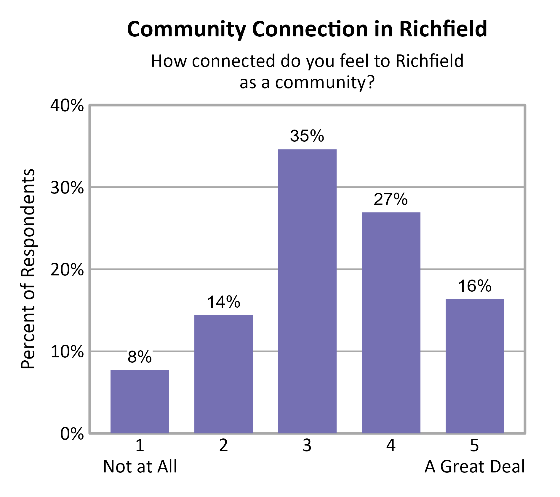 Bar Chart. Title: Community Connection in Richfield. Subtitle: How connected do you feel to Richfield as a community? Data — 1 Not at All: 8% of respondents; 2: 14% of respondents; 3: 35% of respondents; 4: 27% of respondents; 5 A Great Deal: 16% of respondents