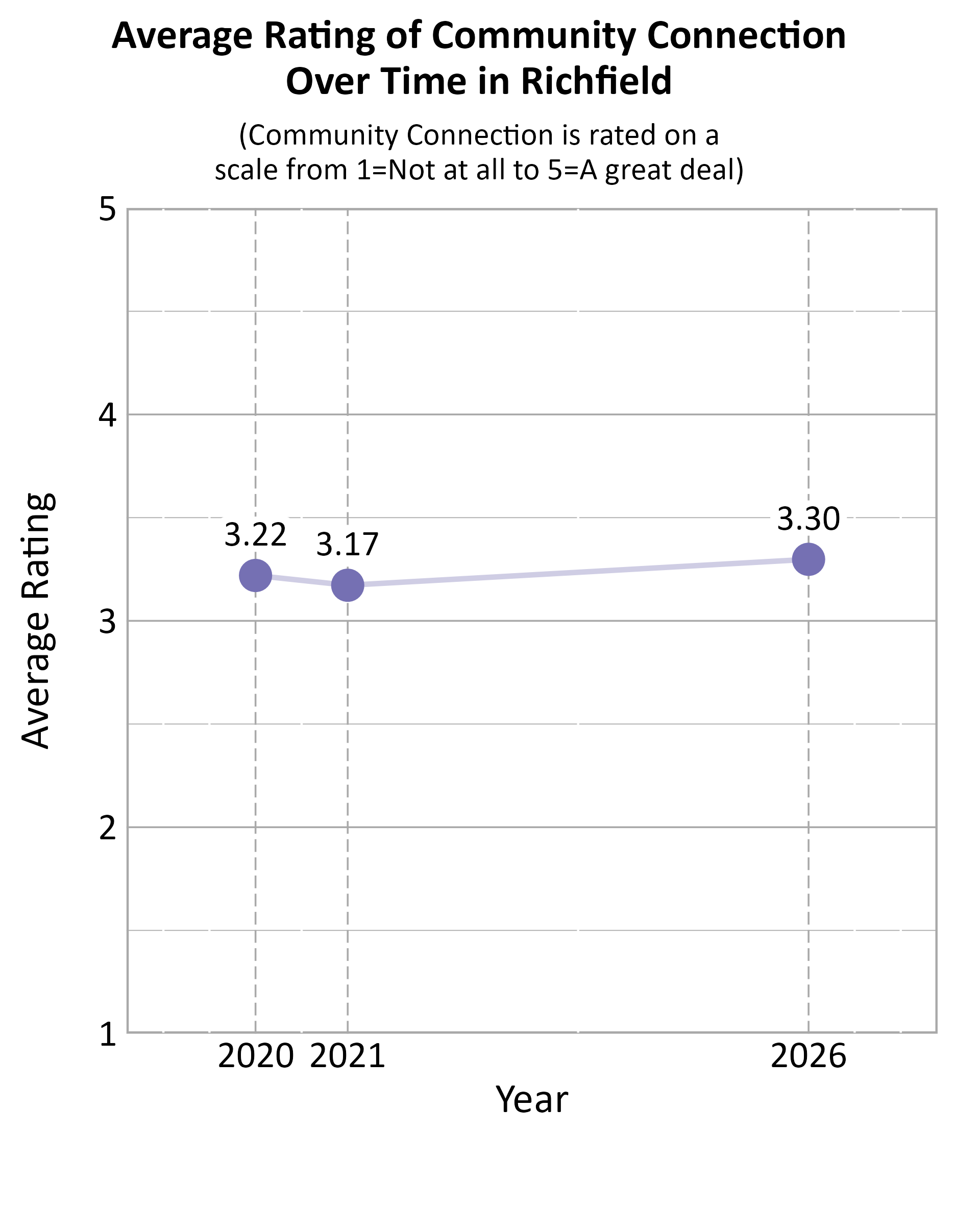 Dot Plot. Title: Average Rating of Community Connection Over Time in Richfield. Subtitle: (Community Connection is rated on a scale from 1=Not at all to 5=A great deal) Data — 2020: 3.22; 2021: 3.17; 2026: 3.30