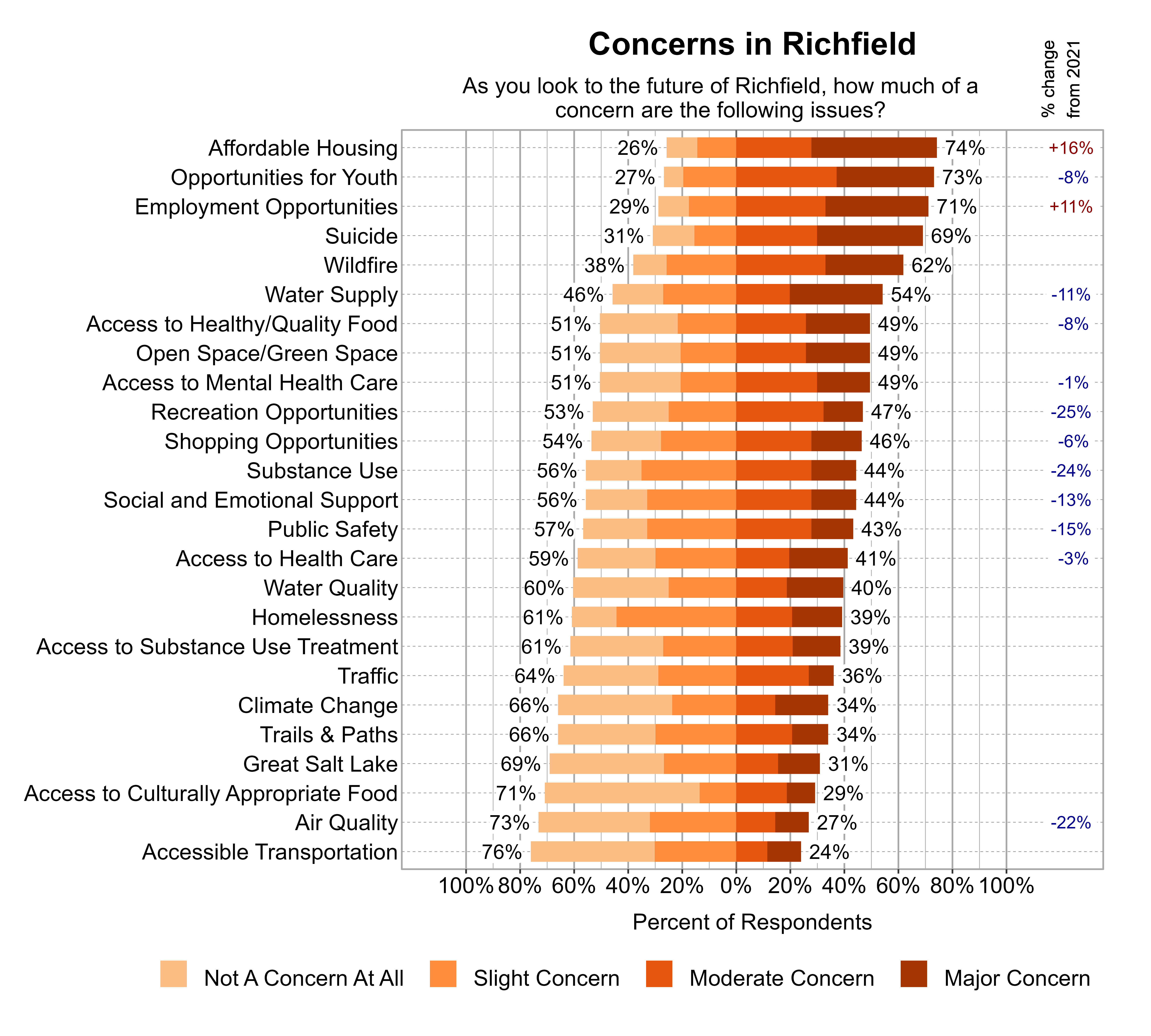 Likert Graph. Title: Concerns in Richfield. Subtitle: As you look to the future of Richfield, how much of a concern are the following issues? Data — Category: Affordable Housing - 26% of respondents indicated not a concern at all or slight concern while 74% of respondents indicated a moderate or major concern; Category: Opportunities for Youth - 27% of respondents indicated not a concern at all or slight concern while 73% of respondents indicated a moderate or major concern; Category: Employment Opportunities - 29% of respondents indicated not a concern at all or slight concern while 71% of respondents indicated a moderate or major concern; Category: Suicide - 31% of respondents indicated not a concern at all or slight concern while 69% of respondents indicated a moderate or major concern; Category: Wildfire - 38% of respondents indicated not a concern at all or slight concern while 62% of respondents indicated a moderate or major concern; Category: Water Supply - 46% of respondents indicated not a concern at all or slight concern while 54% of respondents indicated a moderate or major concern; Category: Access to Healthy/Quality Food - 51% of respondents indicated not a concern at all or slight concern while 49% of respondents indicated a moderate or major concern; Category: Access to Mental Health Care - 51% of respondents indicated not a concern at all or slight concern while 49% of respondents indicated a moderate or major concern; Category: Open Space/Green Space - 51% of respondents indicated not a concern at all or slight concern while 49% of respondents indicated a moderate or major concern; Category: Recreation Opportunities - 53% of respondents indicated not a concern at all or slight concern while 47% of respondents indicated a moderate or major concern; Category: Shopping Opportunities - 54% of respondents indicated not a concern at all or slight concern while 46% of respondents indicated a moderate or major concern; Category: Social and Emotional Support - 56% of respondents indicated not a concern at all or slight concern while 44% of respondents indicated a moderate or major concern; Category: Substance Use - 56% of respondents indicated not a concern at all or slight concern while 44% of respondents indicated a moderate or major concern; Category: Public Safety - 57% of respondents indicated not a concern at all or slight concern while 43% of respondents indicated a moderate or major concern; Category: Access to Health Care - 59% of respondents indicated not a concern at all or slight concern while 41% of respondents indicated a moderate or major concern; Category: Water Quality - 60% of respondents indicated not a concern at all or slight concern while 40% of respondents indicated a moderate or major concern; Category: Access to Substance Use Treatment - 61% of respondents indicated not a concern at all or slight concern while 39% of respondents indicated a moderate or major concern; Category: Homelessness - 61% of respondents indicated not a concern at all or slight concern while 39% of respondents indicated a moderate or major concern; Category: Traffic - 64% of respondents indicated not a concern at all or slight concern while 36% of respondents indicated a moderate or major concern; Category: Climate Change - 66% of respondents indicated not a concern at all or slight concern while 34% of respondents indicated a moderate or major concern; Category: Trails & Paths - 66% of respondents indicated not a concern at all or slight concern while 34% of respondents indicated a moderate or major concern; Category: Great Salt Lake - 69% of respondents indicated not a concern at all or slight concern while 31% of respondents indicated a moderate or major concern; Category: Access to Culturally Appropriate Food - 71% of respondents indicated not a concern at all or slight concern while 29% of respondents indicated a moderate or major concern; Category: Air Quality - 73% of respondents indicated not a concern at all or slight concern while 27% of respondents indicated a moderate or major concern; Category: Accessible Transportation - 76% of respondents indicated not a concern at all or slight concern while 24% of respondents indicated a moderate or major concern