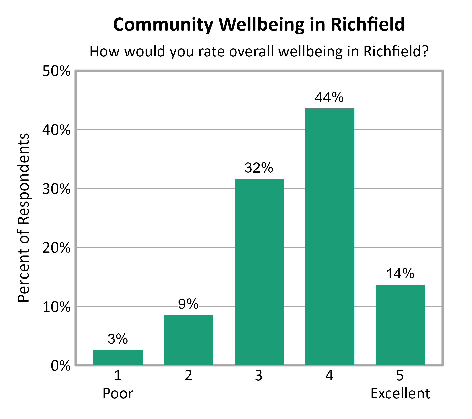 Bar Chart. Title: Community Wellbeing in Richfield. Subtitle: How would you rate overall wellbeing in Richfield? Data — 1 Poor: 3% of respondents; 2: 9% of respondents; 3: 32% of respondents; 4: 44% of respondents; 5 Excellent: 14% of respondents