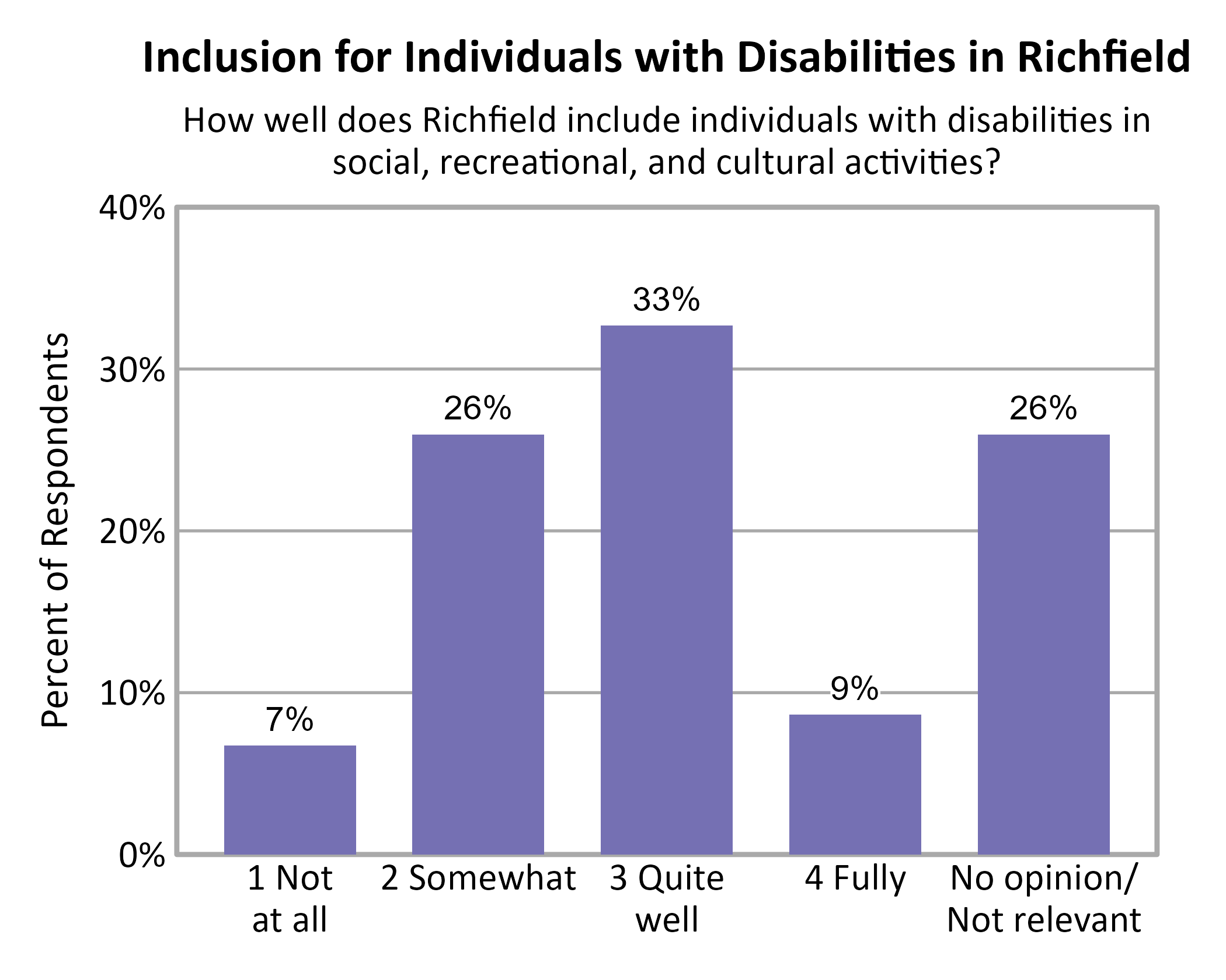 Bar Chart. Title: Inclusion for Individuals with Disabilities in Richfield. Subtitle: How well does Richfield include individuals with disabilities in social, recreational, and cultural activities? Data — 1 Not at all: 7% of respondents; 2 Somewhat: 26% of respondents; 3 Quite well: 33% of respondents; 4 Fully: 9% of respondents; No opinion/ Not relevant: 26% of respondents
