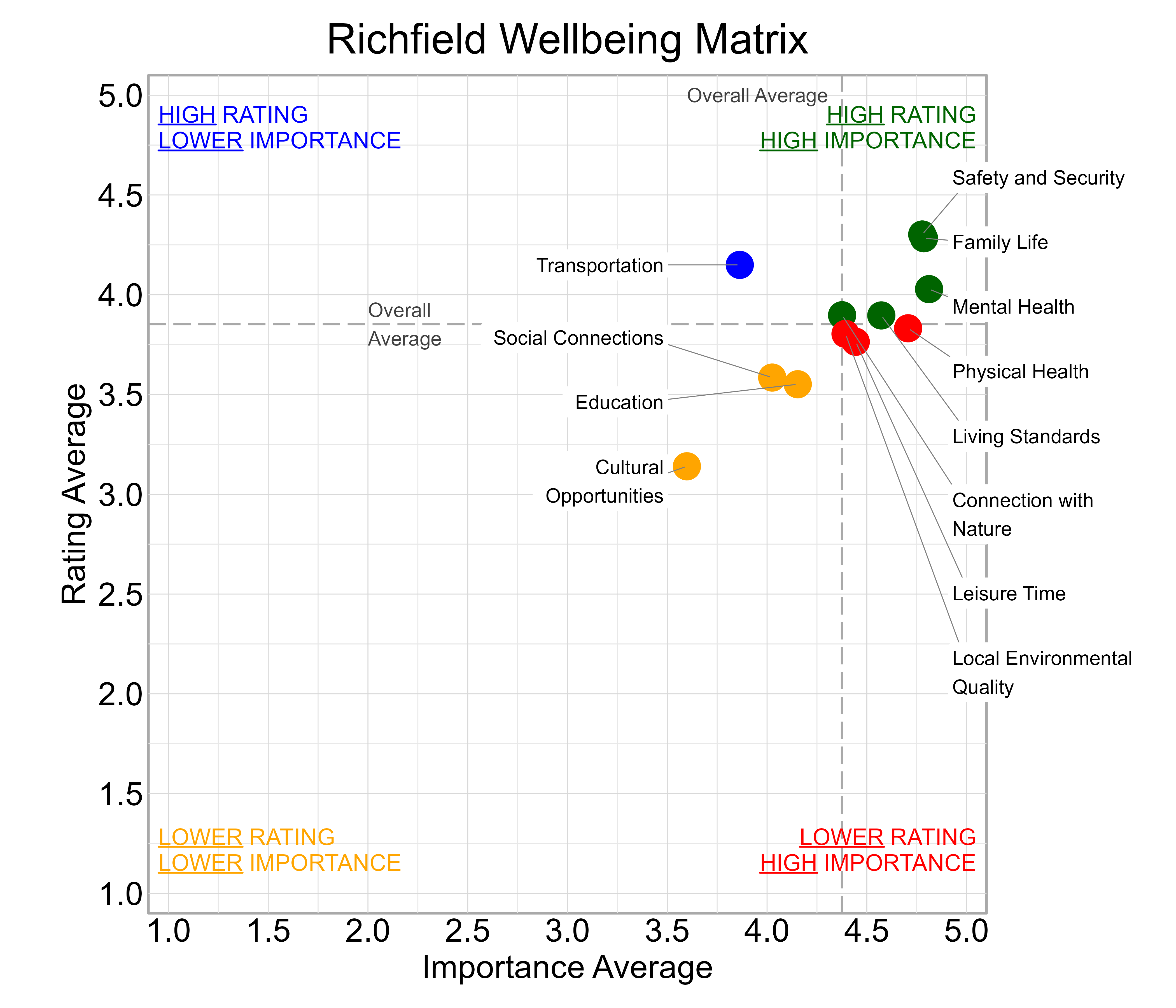 Scatterplot. Title: Richfield Wellbeing Matrix. Subtitle: Domains are classified into four quadrants depending on their average rating and average importance as compared to the average of all the average domain ratings and the average domain importance ratings. Data — High rating, high importance (green quadrant) domains include: Connection with Nature, Family Life, Living Standards, Mental Health, and Safety and Security; High rating, lower importance (blue quadrant) domains include: Transportation; Lower rating, lower importance (yellow quadrant) domains include: Cultural Opportunities, Education, and Social Connections; Lower rating, high importance (red quadrant) domains include: Leisure Time, Local Environmental Quality, and Physical Health