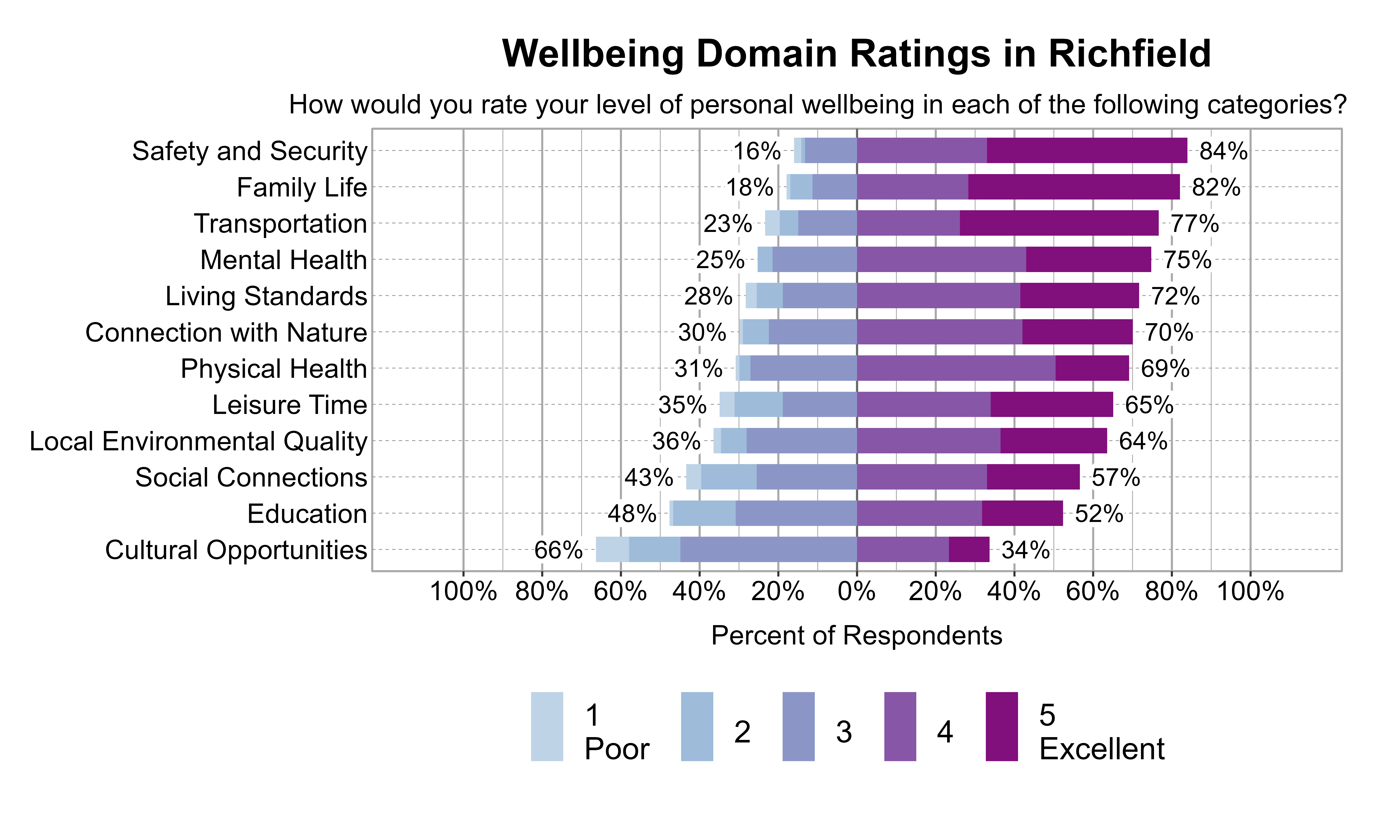 Likert Graph. Title: Wellbeing Domain Ratings in Richfield. Subtitle: How would you rate your level of personal wellbeing in each of the following categories? Data — Category: Safety and Security - 16% of respondents rated it as 1 Poor, 2, or 3 while  84% rated it as 4, or 5 Excellent; Category: Family Life - 18% of respondents rated it as 1 Poor, 2, or 3 while  82% rated it as 4, or 5 Excellent; Category: Transportation - 23% of respondents rated it as 1 Poor, 2, or 3 while  77% rated it as 4, or 5 Excellent; Category: Mental Health - 25% of respondents rated it as 1 Poor, 2, or 3 while  75% rated it as 4, or 5 Excellent; Category: Living Standards - 28% of respondents rated it as 1 Poor, 2, or 3 while  72% rated it as 4, or 5 Excellent; Category: Connection with Nature - 30% of respondents rated it as 1 Poor, 2, or 3 while  70% rated it as 4, or 5 Excellent; Category: Physical Health - 31% of respondents rated it as 1 Poor, 2, or 3 while  69% rated it as 4, or 5 Excellent; Category: Leisure Time - 35% of respondents rated it as 1 Poor, 2, or 3 while  65% rated it as 4, or 5 Excellent; Category: Local Environmental Quality - 36% of respondents rated it as 1 Poor, 2, or 3 while  64% rated it as 4, or 5 Excellent; Category: Social Connections - 43% of respondents rated it as 1 Poor, 2, or 3 while  57% rated it as 4, or 5 Excellent; Category: Education - 48% of respondents rated it as 1 Poor, 2, or 3 while  52% rated it as 4, or 5 Excellent; Category: Cultural Opportunities - 66% of respondents rated it as 1 Poor, 2, or 3 while  34% rated it as 4, or 5 Excellent