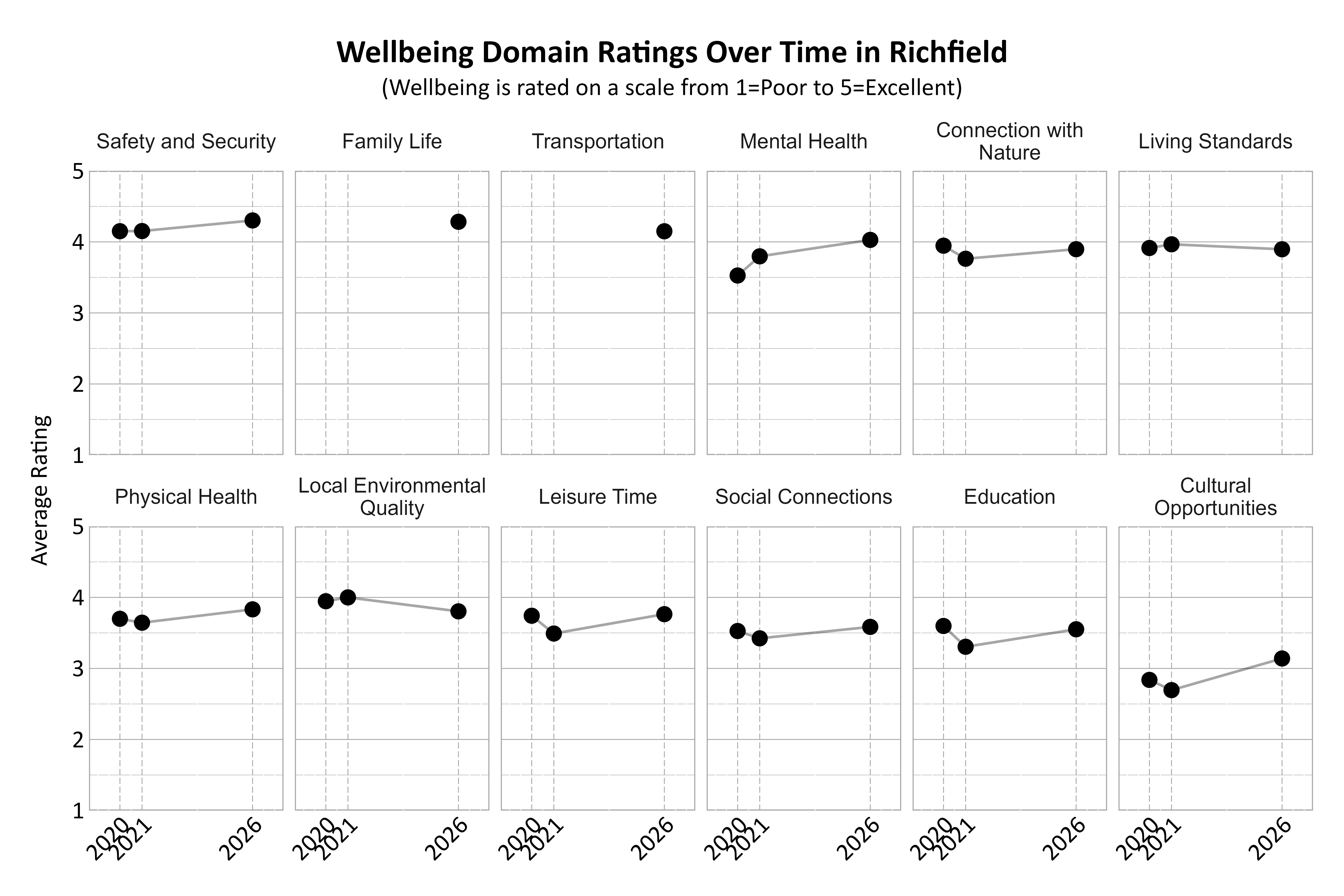 Dot Plot. Title: Wellbeing Domain Ratings Over Time in Richfield. Subtitle: (Wellbeing is rated on a scale from 1=Poor to 5=Excellent) Data — Connection with Nature 2020: 3.95; Connection with Nature 2021: 3.76; Connection with Nature 2026: 3.90; Cultural Opportunities 2020: 2.84; Cultural Opportunities 2021: 2.69; Cultural Opportunities 2026: 3.14; Education 2020: 3.60; Education 2021: 3.31; Education 2026: 3.55; Family Life 2026: 4.28; Leisure Time 2020: 3.74; Leisure Time 2021: 3.49; Leisure Time 2026: 3.76; Living Standards 2020: 3.91; Living Standards 2021: 3.97; Living Standards 2026: 3.90; Local Environmental Quality 2020: 3.95; Local Environmental Quality 2021: 4.00; Local Environmental Quality 2026: 3.80; Mental Health 2020: 3.53; Mental Health 2021: 3.80; Mental Health 2026: 4.03; Physical Health 2020: 3.70; Physical Health 2021: 3.64; Physical Health 2026: 3.83; Safety and Security 2020: 4.15; Safety and Security 2021: 4.15; Safety and Security 2026: 4.30; Social Connections 2020: 3.53; Social Connections 2021: 3.42; Social Connections 2026: 3.58; Transportation 2026: 4.15