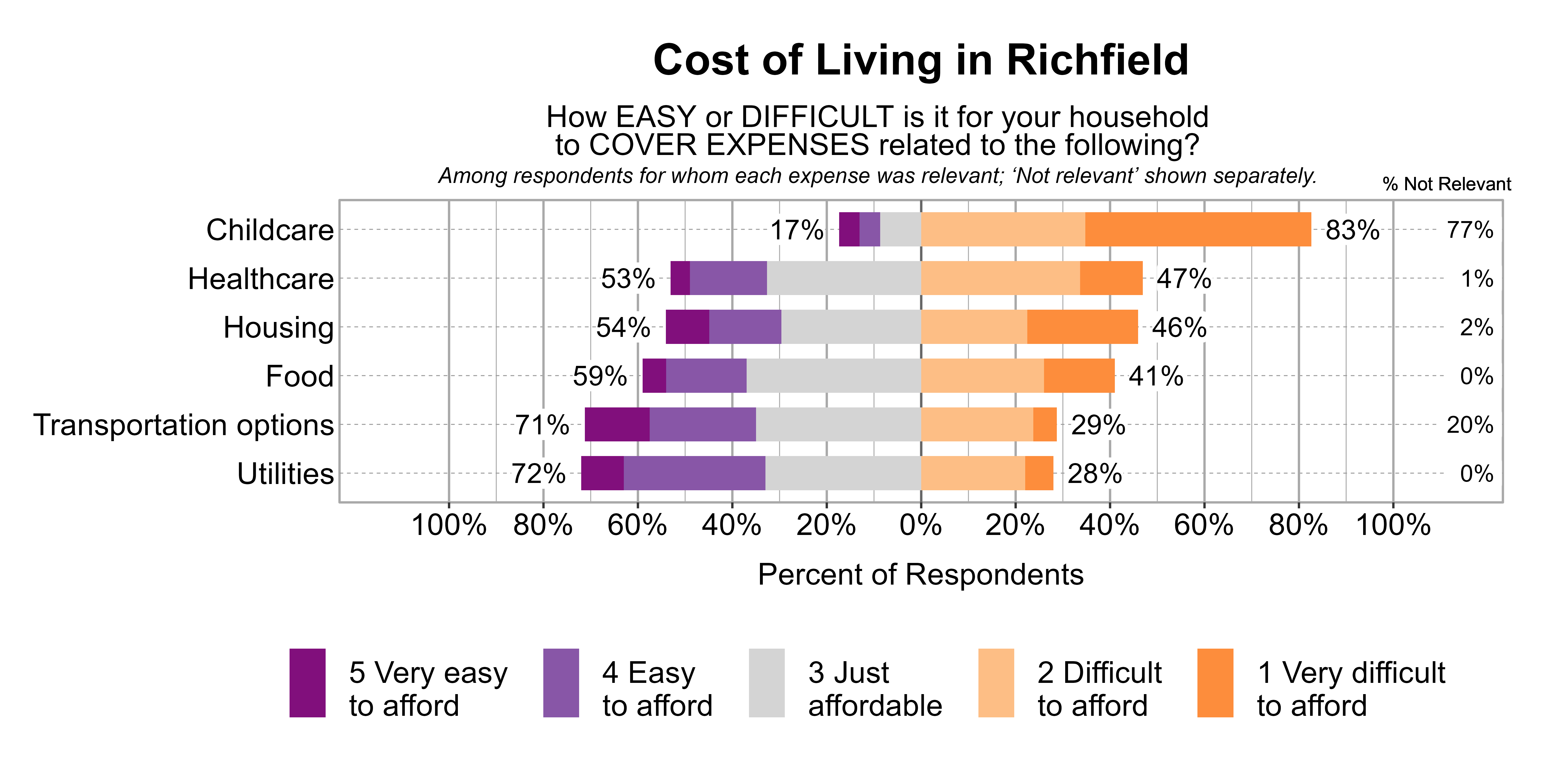 Likert Graph. Title: Cost of Living in Richfield. Subtitle: How EASY or DIFFICULT is it for your household to COVER EXPENSES related to the following? Among respondents for whom each expense was relevant; 'Not relevant' shown separately. Data — Category: Childcare - 77% said it was not relevant. Of those that found it relevant, 83% of respondents indicated that it was difficult or very difficult to afford, while 17% indicated that it was just affordable, easy, or very easy to afford; Category: Healthcare - 1% said it was not relevant. Of those that found it relevant, 47% of respondents indicated that it was difficult or very difficult to afford, while 53% indicated that it was just affordable, easy, or very easy to afford; Category: Housing - 2% said it was not relevant. Of those that found it relevant, 46% of respondents indicated that it was difficult or very difficult to afford, while 54% indicated that it was just affordable, easy, or very easy to afford; Category: Food - 0% said it was not relevant. Of those that found it relevant, 41% of respondents indicated that it was difficult or very difficult to afford, while 59% indicated that it was just affordable, easy, or very easy to afford; Category: Transportation options - 20% said it was not relevant. Of those that found it relevant, 29% of respondents indicated that it was difficult or very difficult to afford, while 71% indicated that it was just affordable, easy, or very easy to afford; Category: Utilities - 0% said it was not relevant. Of those that found it relevant, 28% of respondents indicated that it was difficult or very difficult to afford, while 72% indicated that it was just affordable, easy, or very easy to afford