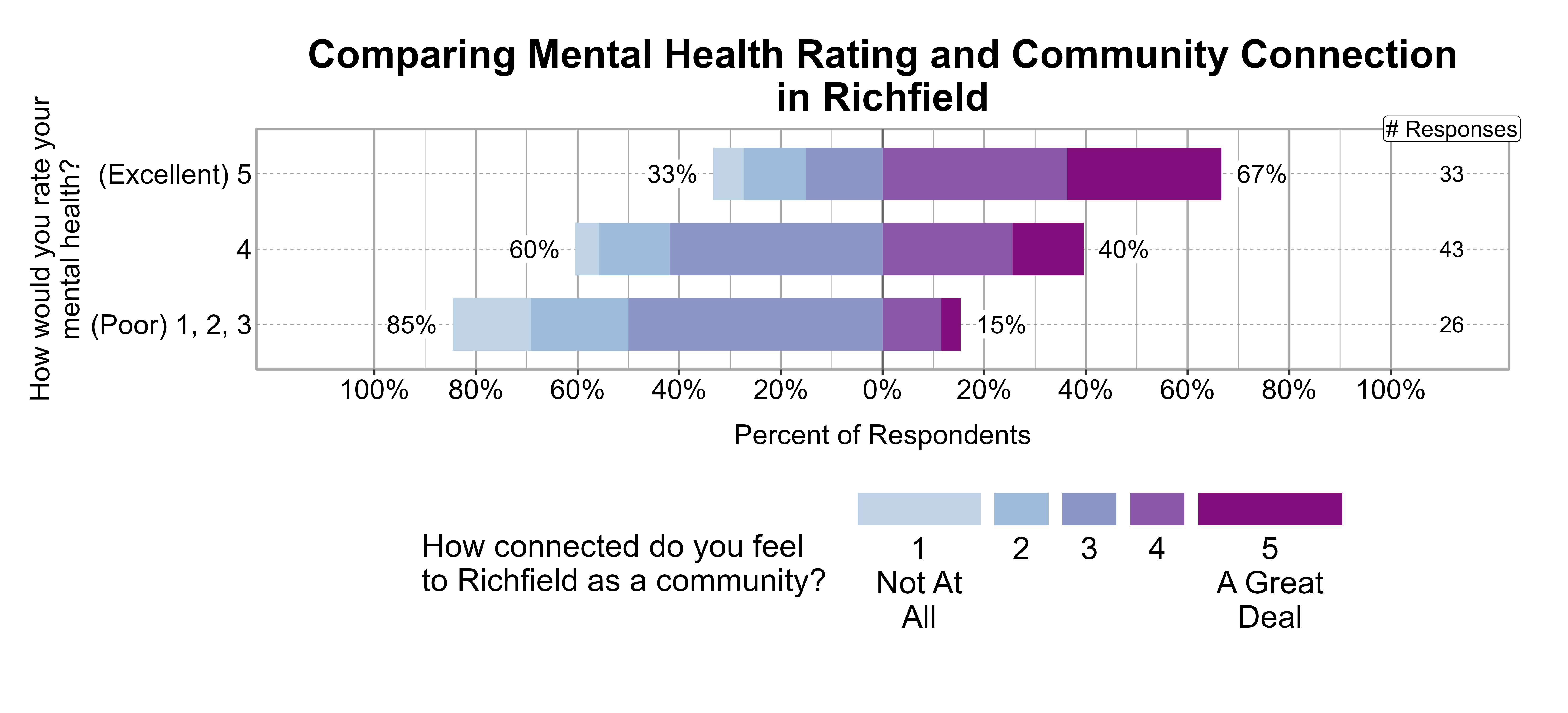 Likert Graph. Title: Comparing Mental Health Rating and Community Connection in Richfield. Data — Of the 26 respondents that rate their mental health rating as a (Poor) 1, 2, 3, 85% indicate a community connection score of 1, 2, or 3 while 15% indicate a community connection score of 4 or 5; Of the 43 respondents that rate their mental health rating as a 4, 60% indicate a community connection score of 1, 2, or 3 while 40% indicate a community connection score of 4 or 5; Of the 33 respondents that rate their mental health rating as a (Excellent) 5, 33% indicate a community connection score of 1, 2, or 3 while 67% indicate a community connection score of 4 or 5