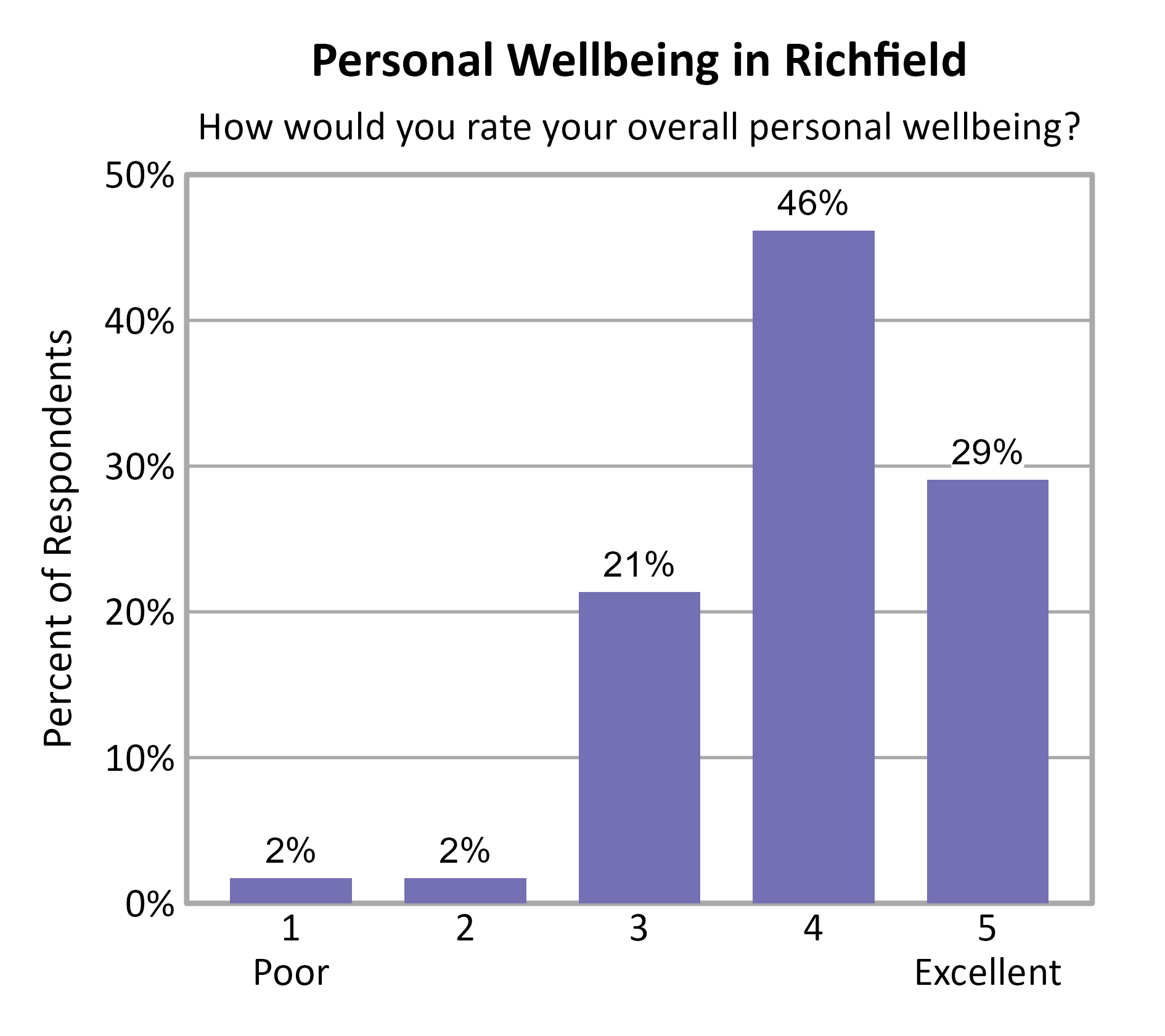Bar Chart. Title: Personal Wellbeing in Richfield. Subtitle: How would you rate your overall personal wellbeing? Data — 1 Poor: 2% of respondents; 2: 2% of respondents; 3: 21% of respondents; 4: 46% of respondents; 5 Excellent: 29% of respondents