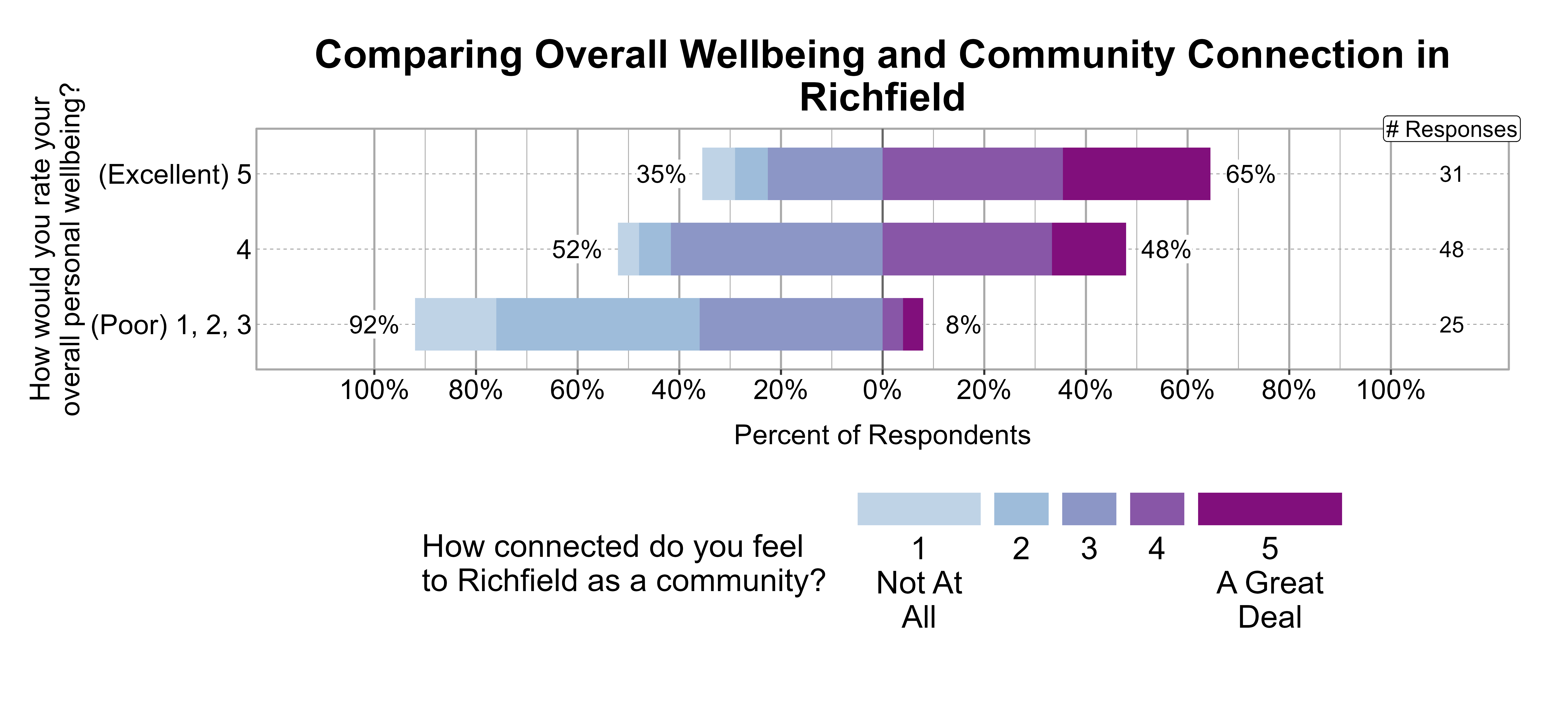 Likert Graph. Title: Comparing Overall Wellbeing and Community Connection in Richfield. Data — Of the 25 respondents that rate their overall personal wellbeing as a (Poor) 1, 2, 3, 92% indicate a community connection score of 1, 2, or 3 while 8% indicate a community connection score of 4 or 5; Of the 48 respondents that rate their overall personal wellbeing as a 4, 52% indicate a community connection score of 1, 2, or 3 while 48% indicate a community connection score of 4 or 5; Of the 31 respondents that rate their overall personal wellbeing as a (Excellent) 5, 35% indicate a community connection score of 1, 2, or 3 while 65% indicate a community connection score of 4 or 5