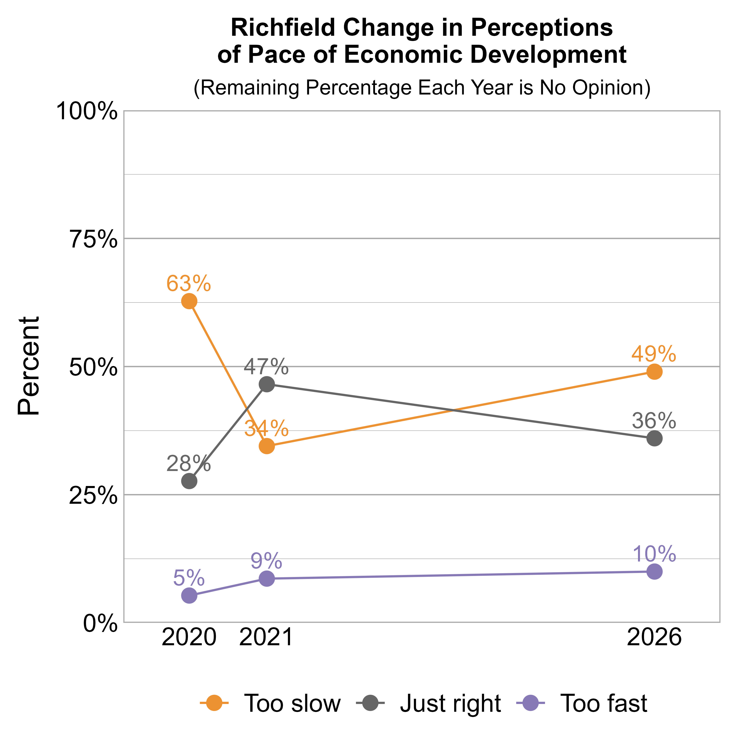 Line Graph. Title: Richfield Change in Perceptions of Pace of Economic Development. Subtitle: (Remaining Percentage Each Year is No Opinion) Data — 2020: 63% rated it too slow, 28% just right, and 5% too fast; 2021: 34% rated it too slow, 47% just right, and 9% too fast; 2026: 49% rated it too slow, 36% just right, and 10% too fast