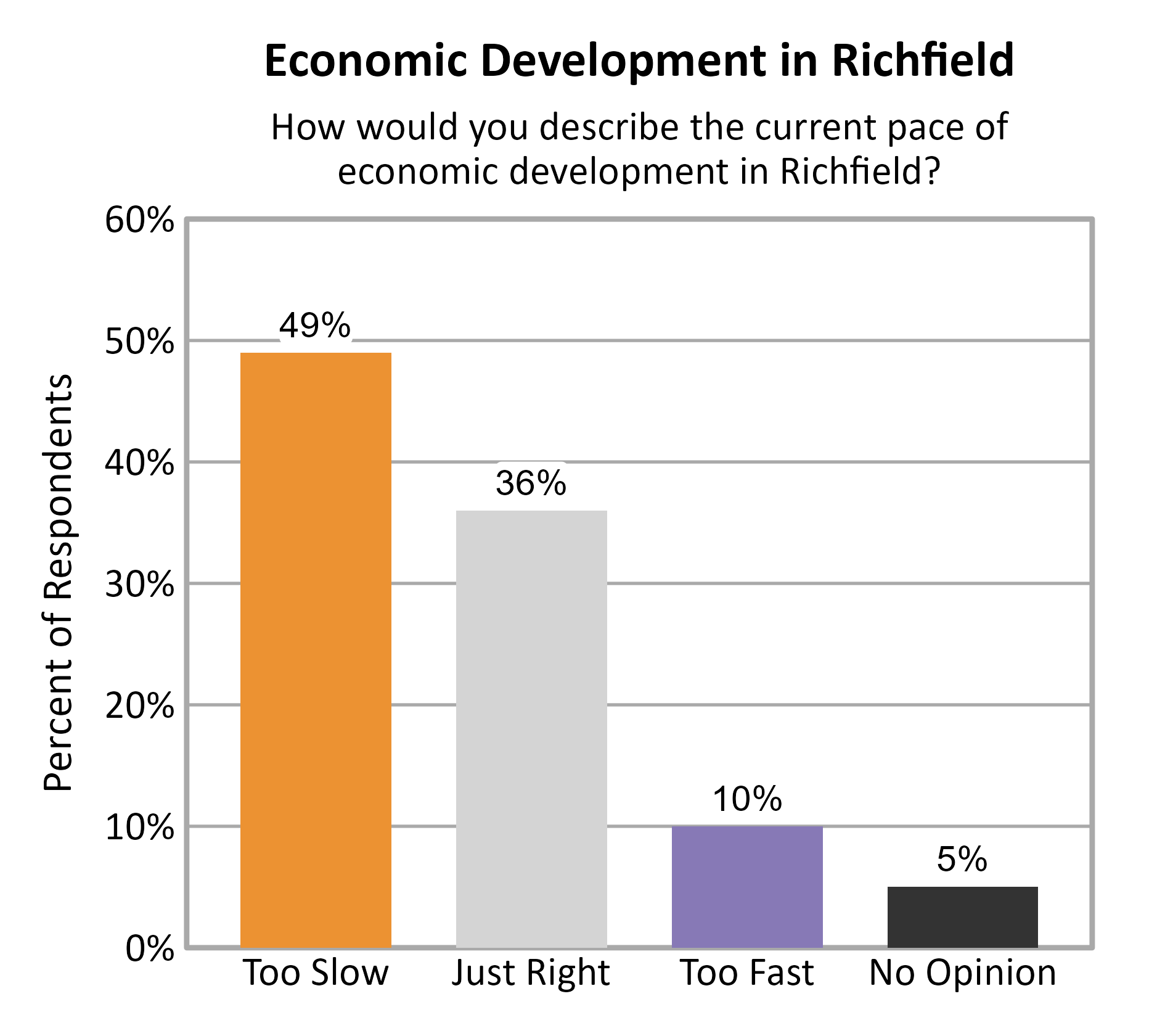 Bar Chart. Title: Economic Development in Richfield. Subtitle: How would you describe the current pace of economic development in Richfield? Data — Too Slow: 49% of respondents; Just Right: 36% of respondents; Too Fast: 10% of respondents; No Opinion: 5% of respondents