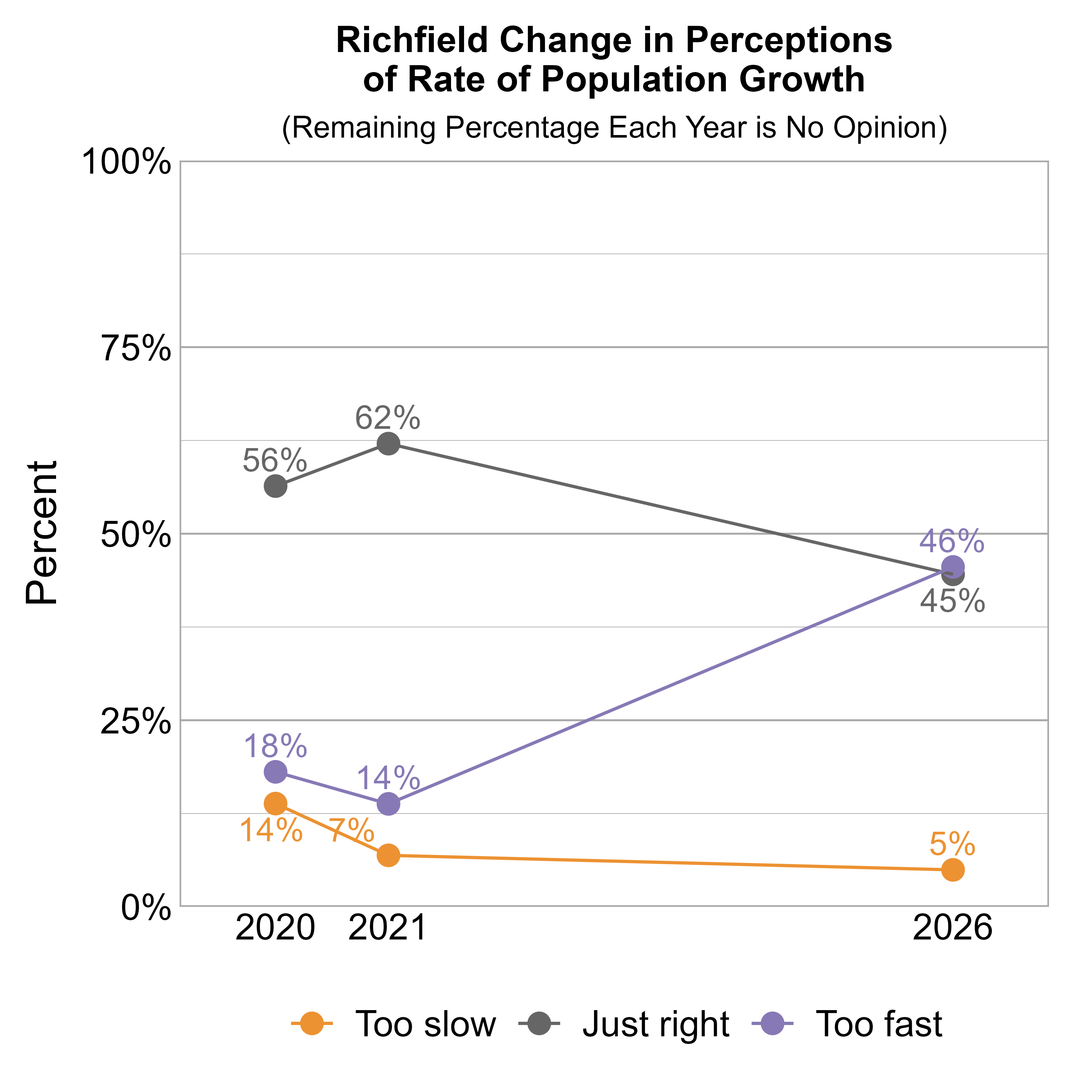 Line Graph. Title: Richfield Change in Perceptions of Rate of Population Growth. Subtitle: (Remaining Percentage Each Year is No Opinion) Data — 2020: 14% rated it too slow, 56% just right, and 18% too fast; 2021: 7% rated it too slow, 62% just right, and 14% too fast; 2026: 5% rated it too slow, 45% just right, and 46% too fast