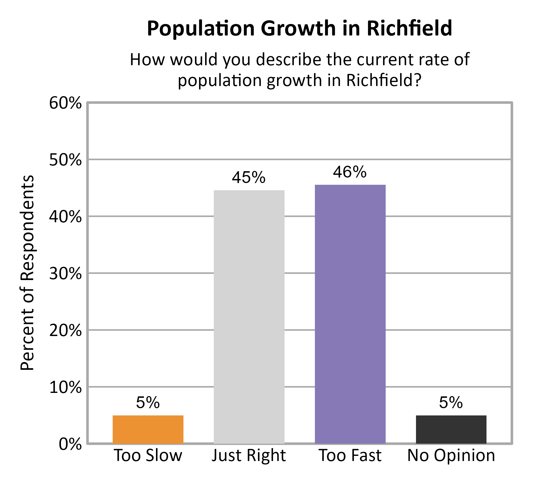 Bar Chart. Title: Population Growth in Richfield. Subtitle: How would you describe the current rate of population growth in Richfield? Data — Too Slow: 5% of respondents; Just Right: 45% of respondents; Too Fast: 46% of respondents; No Opinion: 5% of respondents