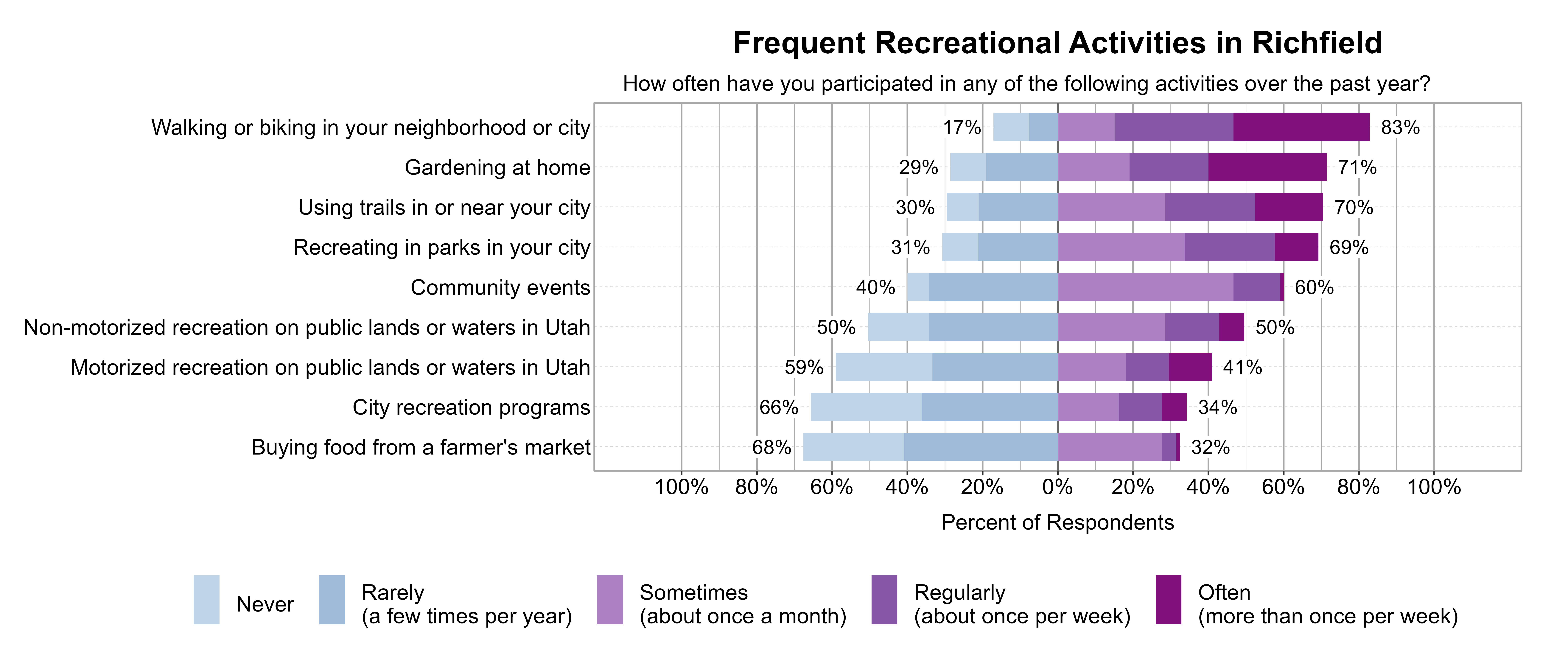 Likert Graph. Title: Frequent Recreational Activities in Richfield. Subtitle: How often have you participated in any of the following activities over the past year? Data — Category: Walking or biking in your neighborhood or city - 17% of respondents indicated it was Rarely (a few times per year) or Never, while 83% of respondents indicated it was at least Sometimes (once a month), Regularly (about once per week), or Often (more than once per week); Category: Gardening at home - 29% of respondents indicated it was Rarely (a few times per year) or Never, while 71% of respondents indicated it was at least Sometimes (once a month), Regularly (about once per week), or Often (more than once per week); Category: Using trails in or near your city - 30% of respondents indicated it was Rarely (a few times per year) or Never, while 70% of respondents indicated it was at least Sometimes (once a month), Regularly (about once per week), or Often (more than once per week); Category: Recreating in parks in your city - 31% of respondents indicated it was Rarely (a few times per year) or Never, while 69% of respondents indicated it was at least Sometimes (once a month), Regularly (about once per week), or Often (more than once per week); Category: Community events - 40% of respondents indicated it was Rarely (a few times per year) or Never, while 60% of respondents indicated it was at least Sometimes (once a month), Regularly (about once per week), or Often (more than once per week); Category: Non-motorized recreation on public lands or waters in Utah - 50% of respondents indicated it was Rarely (a few times per year) or Never, while 50% of respondents indicated it was at least Sometimes (once a month), Regularly (about once per week), or Often (more than once per week); Category: Motorized recreation on public lands or waters in Utah - 59% of respondents indicated it was Rarely (a few times per year) or Never, while 41% of respondents indicated it was at least Sometimes (once a month), Regularly (about once per week), or Often (more than once per week); Category: City recreation programs - 66% of respondents indicated it was Rarely (a few times per year) or Never, while 34% of respondents indicated it was at least Sometimes (once a month), Regularly (about once per week), or Often (more than once per week); Category: Buying food from a farmer's market - 68% of respondents indicated it was Rarely (a few times per year) or Never, while 32% of respondents indicated it was at least Sometimes (once a month), Regularly (about once per week), or Often (more than once per week)