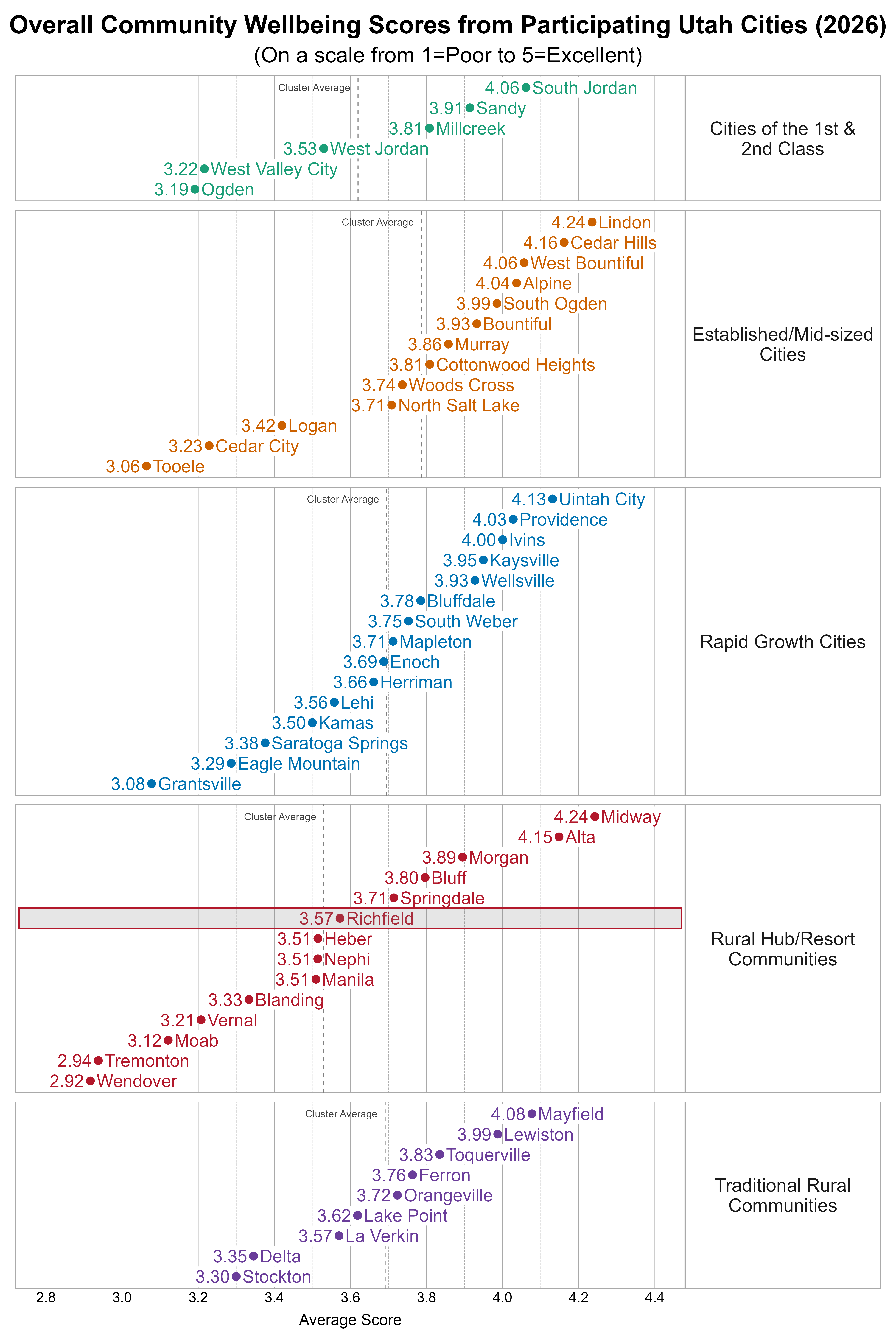 Dot Plot. Title: Overall Community Wellbeing Scores from Participating Utah Cities (2026). Subtitle: (On a scale from 1=Poor to 5=Excellent). Data — Group: Cities of the 1st & 2nd Class — Ogden Average Score 3.19; West Valley City Average Score 3.22; West Jordan Average Score 3.53; Millcreek Average Score 3.81; Sandy Average Score 3.91; South Jordan Average Score 4.06; Group: Established/Mid-sized Cities — Tooele Average Score 3.06; Cedar City Average Score 3.23; Logan Average Score 3.42; North Salt Lake Average Score 3.71; Woods Cross Average Score 3.74; Cottonwood Heights Average Score 3.81; Murray Average Score 3.86; Bountiful Average Score 3.93; South Ogden Average Score 3.99; Alpine Average Score 4.04; West Bountiful Average Score 4.06; Cedar Hills Average Score 4.16; Lindon Average Score 4.24; Group: Rapid Growth Cities — Grantsville Average Score 3.08; Eagle Mountain Average Score 3.29; Saratoga Springs Average Score 3.38; Kamas Average Score 3.50; Lehi Average Score 3.56; Herriman Average Score 3.66; Enoch Average Score 3.69; Mapleton Average Score 3.71; South Weber Average Score 3.75; Bluffdale Average Score 3.78; Wellsville Average Score 3.93; Kaysville Average Score 3.95; Ivins Average Score 4.00; Providence Average Score 4.03; Uintah City Average Score 4.13; Group: Rural Hub/Resort Communities — Wendover Average Score 2.92; Tremonton Average Score 2.94; Moab Average Score 3.12; Vernal Average Score 3.21; Blanding Average Score 3.33; Heber Average Score 3.51; Manila Average Score 3.51; Nephi Average Score 3.51; Richfield Average Score 3.57; Springdale Average Score 3.71; Bluff Average Score 3.80; Morgan Average Score 3.89; Alta Average Score 4.15; Midway Average Score 4.24; Group: Traditional Rural Communities — Stockton Average Score 3.30; Delta Average Score 3.35; La Verkin Average Score 3.57; Lake Point Average Score 3.62; Orangeville Average Score 3.72; Ferron Average Score 3.76; Toquerville Average Score 3.83; Lewiston Average Score 3.99; Mayfield Average Score 4.08