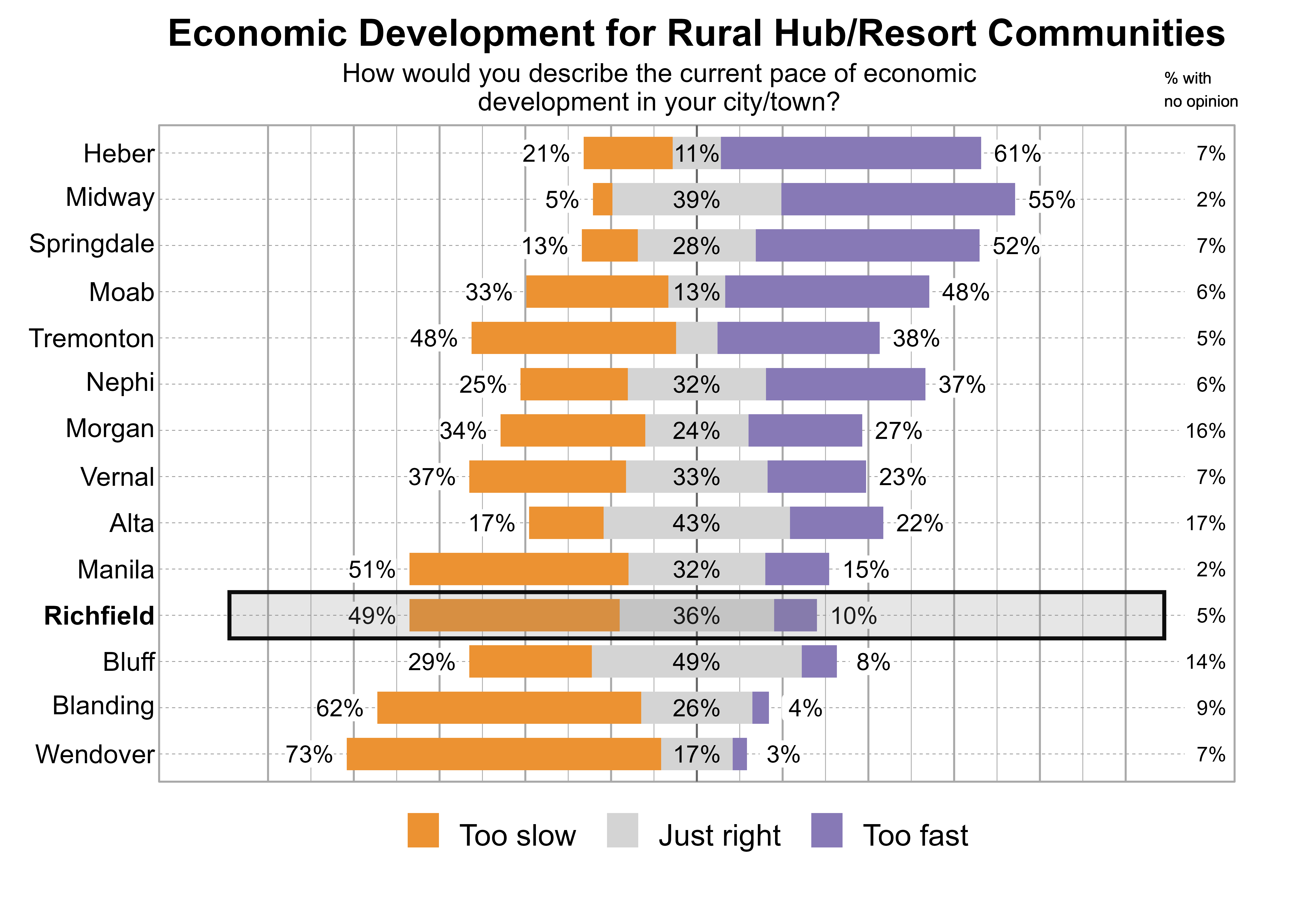 Likert Graph. Title: Economic Development for Rural Hub/Resort Communities. Subtitle: How would you describe the current pace of economic development in your city/town? Data — City: Heber - 21% of respondents indicated that it was too slow, 11% just right, 61% too fast, and 7% had no opinion; City: Midway - 5% of respondents indicated that it was too slow, 39% just right, 55% too fast, and 2% had no opinion; City: Springdale - 13% of respondents indicated that it was too slow, 28% just right, 52% too fast, and 7% had no opinion; City: Moab - 33% of respondents indicated that it was too slow, 13% just right, 48% too fast, and 6% had no opinion; City: Tremonton - 48% of respondents indicated that it was too slow, 10% just right, 38% too fast, and 5% had no opinion; City: Nephi - 25% of respondents indicated that it was too slow, 32% just right, 37% too fast, and 6% had no opinion; City: Morgan - 34% of respondents indicated that it was too slow, 24% just right, 27% too fast, and 16% had no opinion; City: Vernal - 37% of respondents indicated that it was too slow, 33% just right, 23% too fast, and 7% had no opinion; City: Alta - 17% of respondents indicated that it was too slow, 43% just right, 22% too fast, and 17% had no opinion; City: Manila - 51% of respondents indicated that it was too slow, 32% just right, 15% too fast, and 2% had no opinion; City: Richfield - 49% of respondents indicated that it was too slow, 36% just right, 10% too fast, and 5% had no opinion; City: Bluff - 29% of respondents indicated that it was too slow, 49% just right, 8% too fast, and 14% had no opinion; City: Blanding - 62% of respondents indicated that it was too slow, 26% just right, 4% too fast, and 9% had no opinion; City: Wendover - 73% of respondents indicated that it was too slow, 17% just right, 3% too fast, and 7% had no opinion