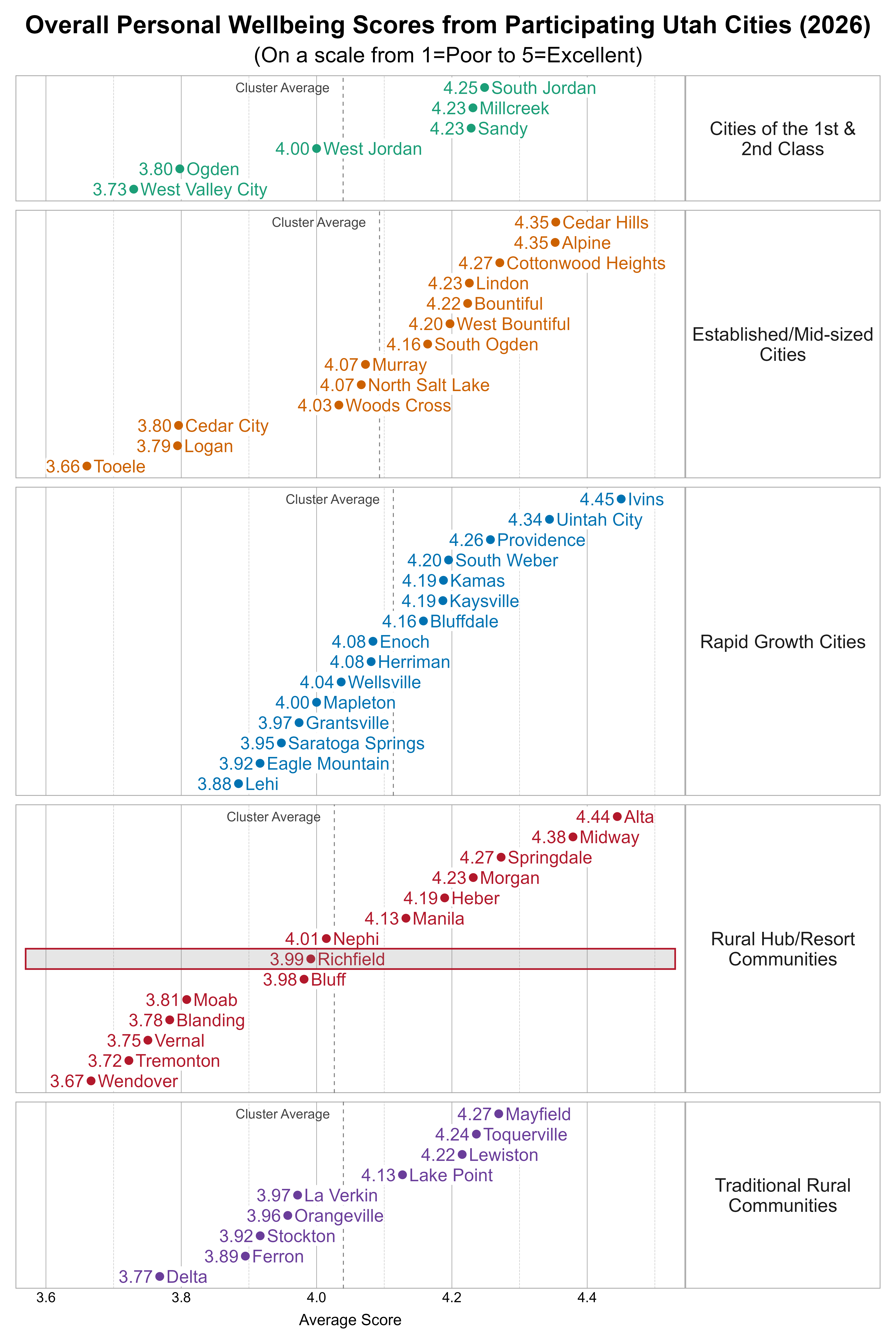 Dot Plot. Title: Overall Personal Wellbeing Scores from Participating Utah Cities (2026). Subtitle: (On a scale from 1=Poor to 5=Excellent). Data — Group: Cities of the 1st & 2nd Class — West Valley City Average Score 3.73; Ogden Average Score 3.80; West Jordan Average Score 4.00; Millcreek Average Score 4.23; Sandy Average Score 4.23; South Jordan Average Score 4.25; Group: Established/Mid-sized Cities — Tooele Average Score 3.66; Logan Average Score 3.79; Cedar City Average Score 3.80; Woods Cross Average Score 4.03; Murray Average Score 4.07; North Salt Lake Average Score 4.07; South Ogden Average Score 4.16; West Bountiful Average Score 4.20; Bountiful Average Score 4.22; Lindon Average Score 4.23; Cottonwood Heights Average Score 4.27; Alpine Average Score 4.35; Cedar Hills Average Score 4.35; Group: Rapid Growth Cities — Lehi Average Score 3.88; Eagle Mountain Average Score 3.92; Saratoga Springs Average Score 3.95; Grantsville Average Score 3.97; Mapleton Average Score 4.00; Wellsville Average Score 4.04; Enoch Average Score 4.08; Herriman Average Score 4.08; Bluffdale Average Score 4.16; Kamas Average Score 4.19; Kaysville Average Score 4.19; South Weber Average Score 4.20; Providence Average Score 4.26; Uintah City Average Score 4.34; Ivins Average Score 4.45; Group: Rural Hub/Resort Communities — Wendover Average Score 3.67; Tremonton Average Score 3.72; Vernal Average Score 3.75; Blanding Average Score 3.78; Moab Average Score 3.81; Bluff Average Score 3.98; Richfield Average Score 3.99; Nephi Average Score 4.01; Manila Average Score 4.13; Heber Average Score 4.19; Morgan Average Score 4.23; Springdale Average Score 4.27; Midway Average Score 4.38; Alta Average Score 4.44; Group: Traditional Rural Communities — Delta Average Score 3.77; Ferron Average Score 3.89; Stockton Average Score 3.92; Orangeville Average Score 3.96; La Verkin Average Score 3.97; Lake Point Average Score 4.13; Lewiston Average Score 4.22; Toquerville Average Score 4.24; Mayfield Average Score 4.27