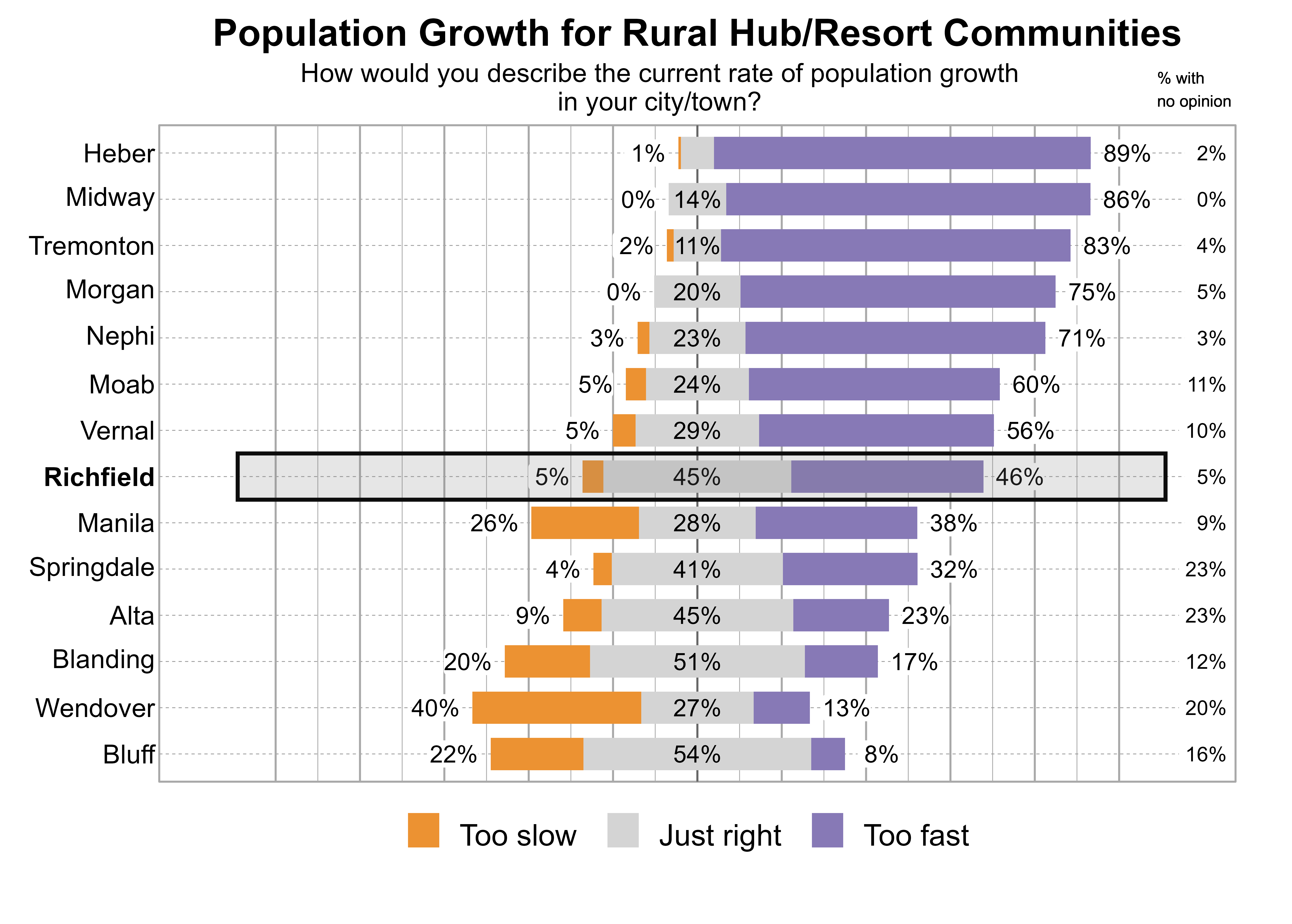 Likert Graph. Title: Population Growth for Rural Hub/Resort Communities. Subtitle: How would you describe the current rate of population growth in your city/town? Data — City: Heber - 1% of respondents indicated that it was too slow, 8% just right, 89% too fast, and 2% had no opinion; City: Midway - 0% of respondents indicated that it was too slow, 14% just right, 86% too fast, and 0% had no opinion; City: Tremonton - 2% of respondents indicated that it was too slow, 11% just right, 83% too fast, and 4% had no opinion; City: Morgan - 0% of respondents indicated that it was too slow, 20% just right, 75% too fast, and 5% had no opinion; City: Nephi - 3% of respondents indicated that it was too slow, 23% just right, 71% too fast, and 3% had no opinion; City: Moab - 5% of respondents indicated that it was too slow, 24% just right, 60% too fast, and 11% had no opinion; City: Vernal - 5% of respondents indicated that it was too slow, 29% just right, 56% too fast, and 10% had no opinion; City: Richfield - 5% of respondents indicated that it was too slow, 45% just right, 46% too fast, and 5% had no opinion; City: Manila - 26% of respondents indicated that it was too slow, 28% just right, 38% too fast, and 9% had no opinion; City: Springdale - 4% of respondents indicated that it was too slow, 41% just right, 32% too fast, and 23% had no opinion; City: Alta - 9% of respondents indicated that it was too slow, 45% just right, 23% too fast, and 23% had no opinion; City: Blanding - 20% of respondents indicated that it was too slow, 51% just right, 17% too fast, and 12% had no opinion; City: Wendover - 40% of respondents indicated that it was too slow, 27% just right, 13% too fast, and 20% had no opinion; City: Bluff - 22% of respondents indicated that it was too slow, 54% just right, 8% too fast, and 16% had no opinion