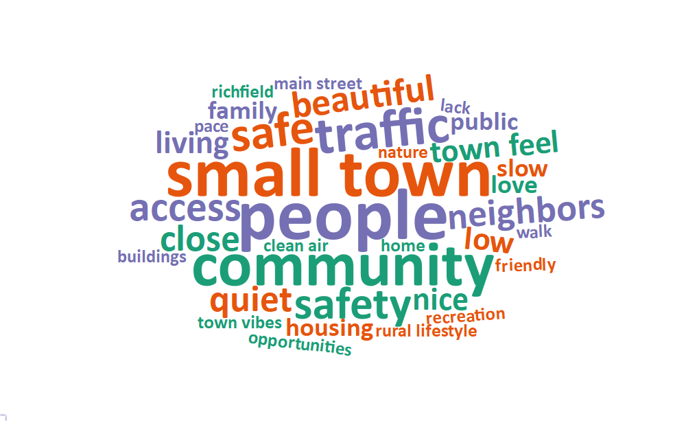 A word cloud of some of the most popular words and phrases about what people value living in Richfield includes: people, small town, community, traffic, safe, safety, access, beautiful, close, neighbors, and quiet.