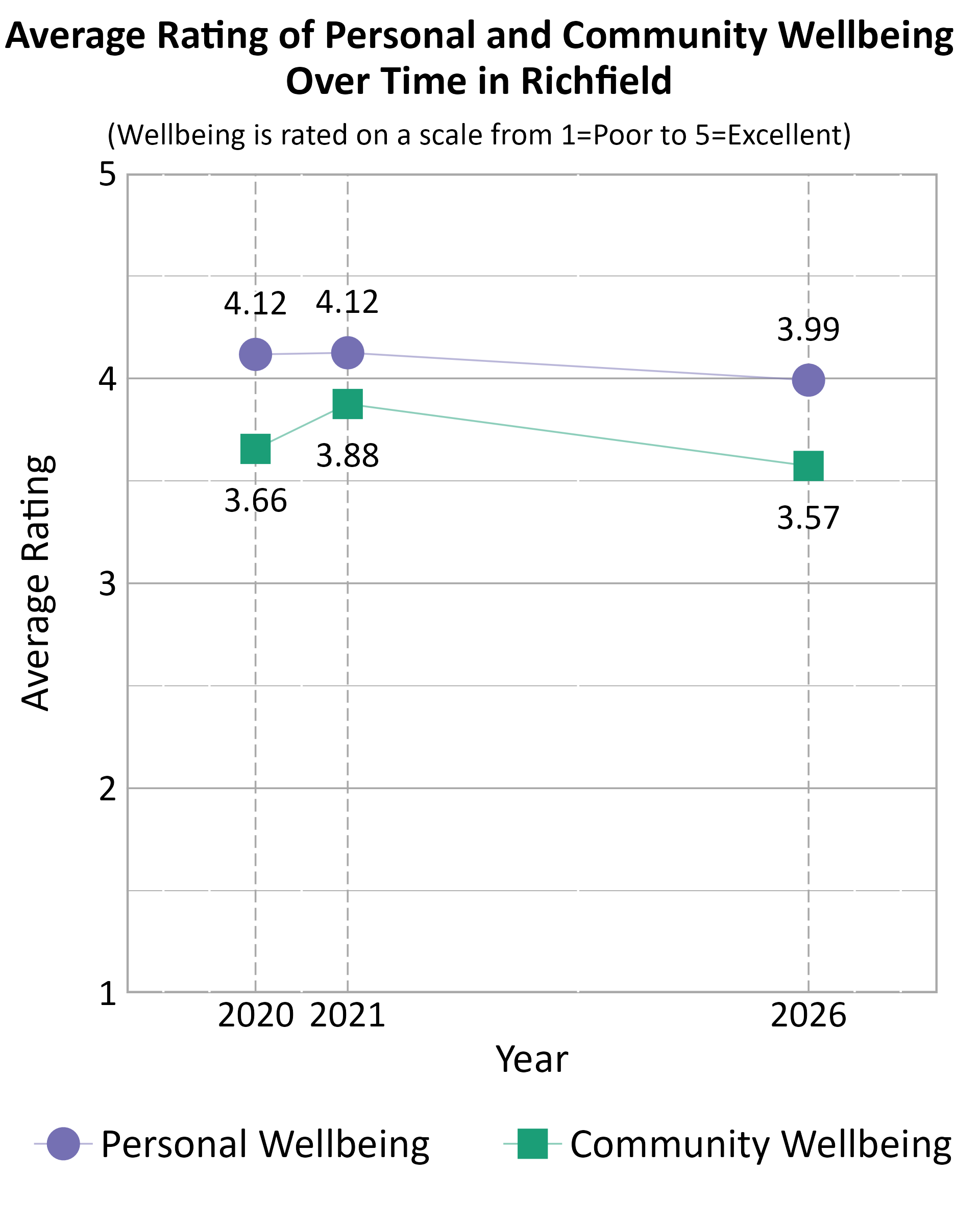 Dot Plot. Title: Average Rating of Personal and Community Wellbeing Over Time in Richfield. Subtitle: (Wellbeing is rated on a scale from 1=Poor to 5=Excellent) Data — Community Wellbeing 2020: 3.66; Community Wellbeing 2021: 3.88; Community Wellbeing 2026: 3.57; Personal Wellbeing 2020: 4.12; Personal Wellbeing 2021: 4.12; Personal Wellbeing 2026: 3.99