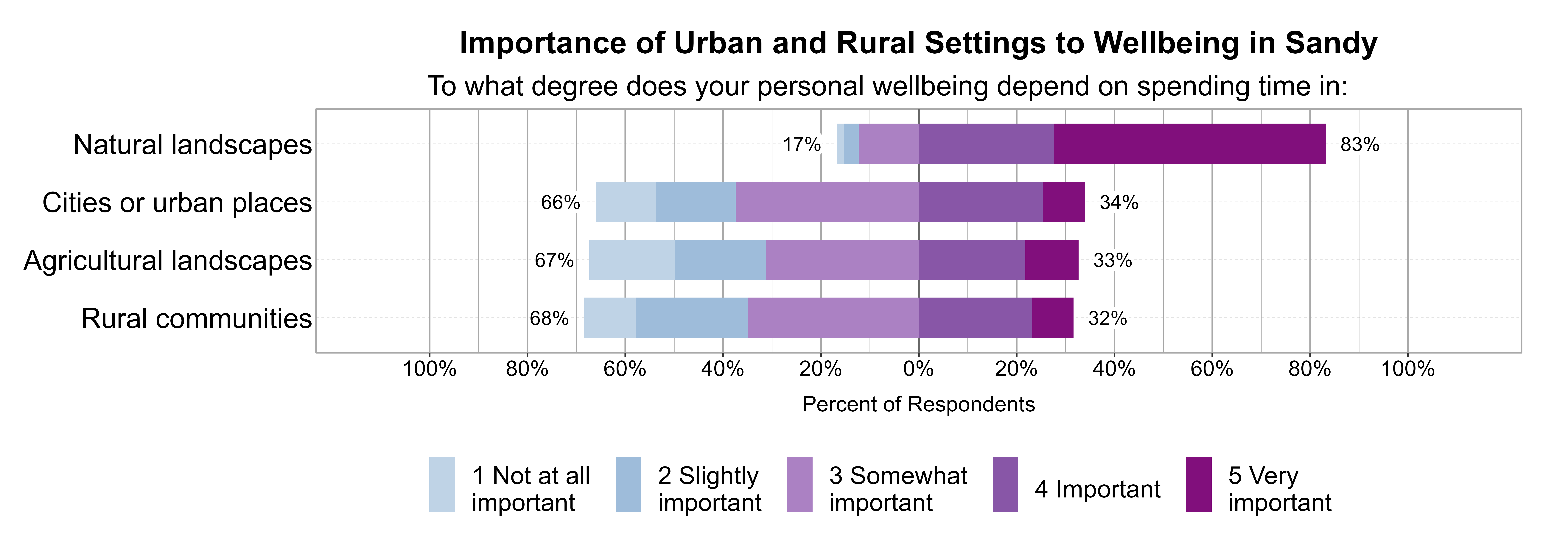 Likert Graph. Title: Importance of Urban and Rural Settings to Wellbeing in Sandy. Subtitle: To what degree does your personal wellbeing depend on spending time in: Data — Category: Natural landscapes - 17% of respondents indicated it was 1 not at all, 2 slightly, or 3 somewhat important, while 83% of respondents indicated it was 4 important or 5 very important; Category: Cities or urban places - 66% of respondents indicated it was 1 not at all, 2 slightly, or 3 somewhat important, while 34% of respondents indicated it was 4 important or 5 very important; Category: Agricultural landscapes - 67% of respondents indicated it was 1 not at all, 2 slightly, or 3 somewhat important, while 33% of respondents indicated it was 4 important or 5 very important; Category: Rural communities - 68% of respondents indicated it was 1 not at all, 2 slightly, or 3 somewhat important, while 32% of respondents indicated it was 4 important or 5 very important