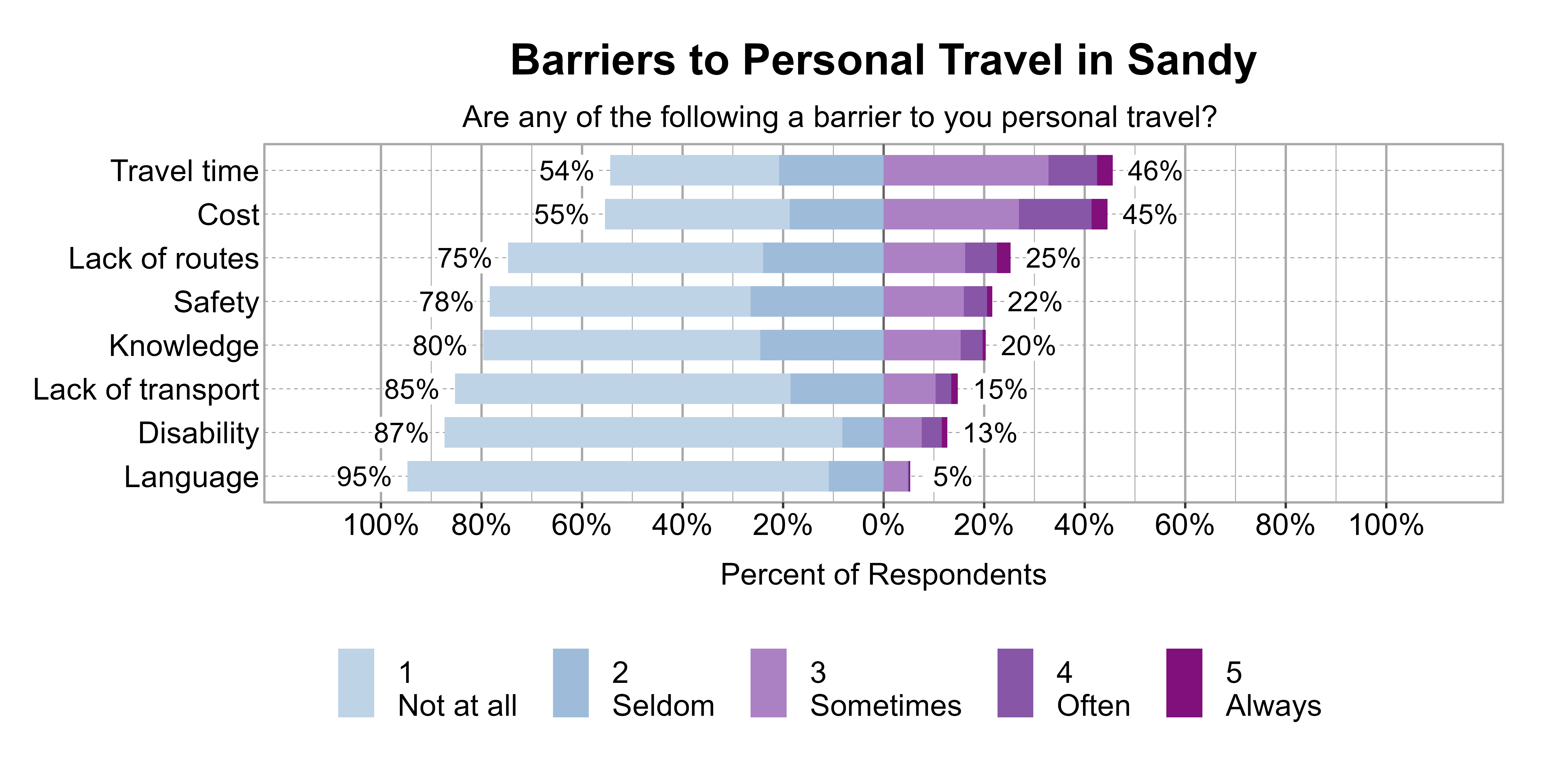 Likert Graph. Title: Barriers to Personal Travel in Sandy. Subtitle: Are any of the following a barrier to you personal travel? Data — Category: Travel time - 54% of respondents indicated it was not a barrier or seldom a barrier, while 46% of respondents indicated it was sometimes, often, or always a barrier; Category: Cost - 55% of respondents indicated it was not a barrier or seldom a barrier, while 45% of respondents indicated it was sometimes, often, or always a barrier; Category: Lack of routes - 75% of respondents indicated it was not a barrier or seldom a barrier, while 25% of respondents indicated it was sometimes, often, or always a barrier; Category: Safety - 78% of respondents indicated it was not a barrier or seldom a barrier, while 22% of respondents indicated it was sometimes, often, or always a barrier; Category: Knowledge - 80% of respondents indicated it was not a barrier or seldom a barrier, while 20% of respondents indicated it was sometimes, often, or always a barrier; Category: Lack of transport - 85% of respondents indicated it was not a barrier or seldom a barrier, while 15% of respondents indicated it was sometimes, often, or always a barrier; Category: Disability - 87% of respondents indicated it was not a barrier or seldom a barrier, while 13% of respondents indicated it was sometimes, often, or always a barrier; Category: Language - 95% of respondents indicated it was not a barrier or seldom a barrier, while 5% of respondents indicated it was sometimes, often, or always a barrier