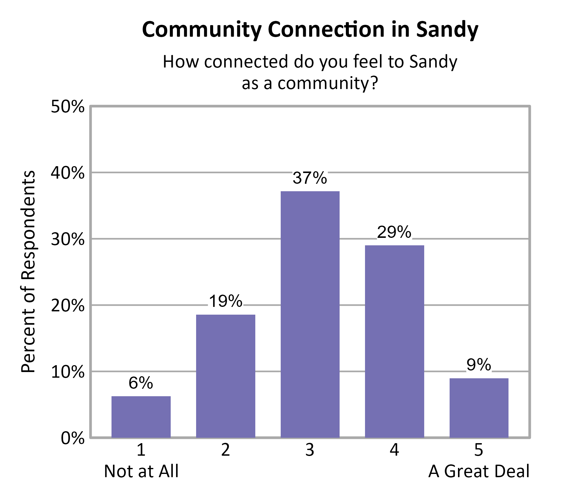 Bar Chart. Title: Community Connection in Sandy. Subtitle: How connected do you feel to Sandy as a community? Data — 1 Not at All: 6% of respondents; 2: 19% of respondents; 3: 37% of respondents; 4: 29% of respondents; 5 A Great Deal: 9% of respondents