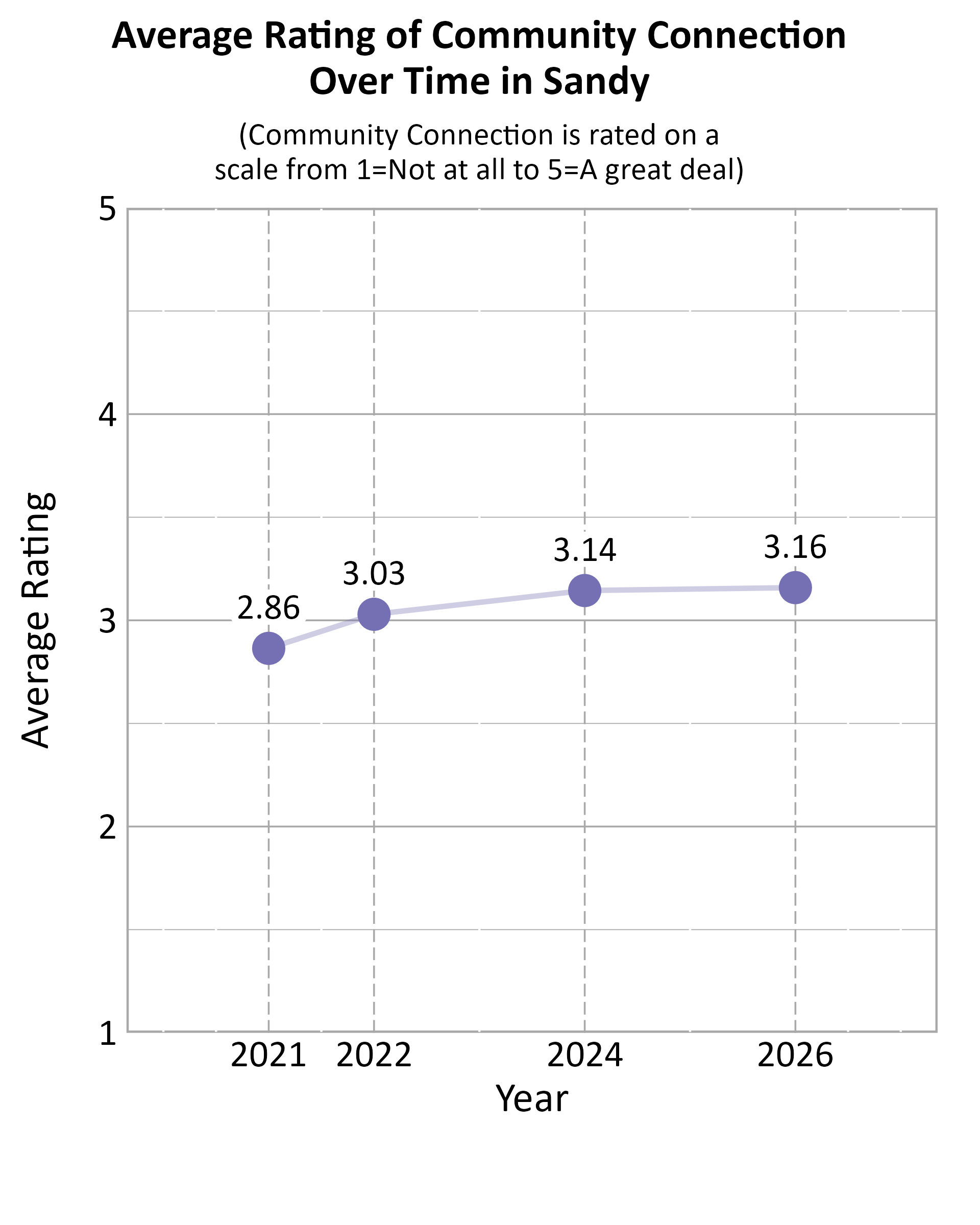 Dot Plot. Title: Average Rating of Community Connection Over Time in Sandy. Subtitle: (Community Connection is rated on a scale from 1=Not at all to 5=A great deal) Data — 2021: 2.86; 2022: 3.03; 2024: 3.14; 2026: 3.16