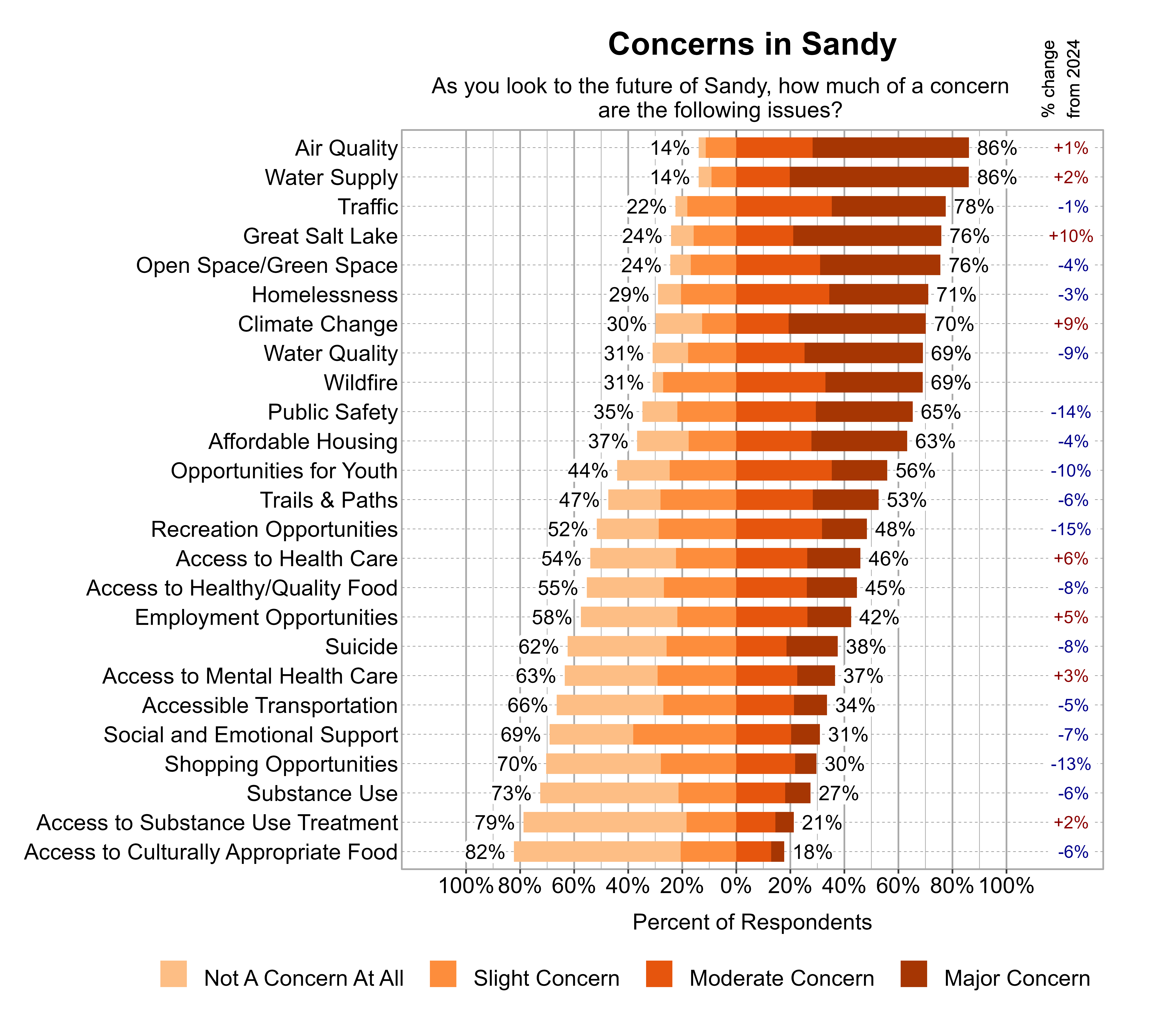 Likert Graph. Title: Concerns in Sandy. Subtitle: As you look to the future of Sandy, how much of a concern are the following issues? Data — Category: Air Quality - 14% of respondents indicated not a concern at all or slight concern while 86% of respondents indicated a moderate or major concern; Category: Water Supply - 14% of respondents indicated not a concern at all or slight concern while 86% of respondents indicated a moderate or major concern; Category: Traffic - 22% of respondents indicated not a concern at all or slight concern while 78% of respondents indicated a moderate or major concern; Category: Great Salt Lake - 24% of respondents indicated not a concern at all or slight concern while 76% of respondents indicated a moderate or major concern; Category: Open Space/Green Space - 24% of respondents indicated not a concern at all or slight concern while 76% of respondents indicated a moderate or major concern; Category: Homelessness - 29% of respondents indicated not a concern at all or slight concern while 71% of respondents indicated a moderate or major concern; Category: Climate Change - 30% of respondents indicated not a concern at all or slight concern while 70% of respondents indicated a moderate or major concern; Category: Water Quality - 31% of respondents indicated not a concern at all or slight concern while 69% of respondents indicated a moderate or major concern; Category: Wildfire - 31% of respondents indicated not a concern at all or slight concern while 69% of respondents indicated a moderate or major concern; Category: Public Safety - 35% of respondents indicated not a concern at all or slight concern while 65% of respondents indicated a moderate or major concern; Category: Affordable Housing - 37% of respondents indicated not a concern at all or slight concern while 63% of respondents indicated a moderate or major concern; Category: Opportunities for Youth - 44% of respondents indicated not a concern at all or slight concern while 56% of respondents indicated a moderate or major concern; Category: Trails & Paths - 47% of respondents indicated not a concern at all or slight concern while 53% of respondents indicated a moderate or major concern; Category: Recreation Opportunities - 52% of respondents indicated not a concern at all or slight concern while 48% of respondents indicated a moderate or major concern; Category: Access to Health Care - 54% of respondents indicated not a concern at all or slight concern while 46% of respondents indicated a moderate or major concern; Category: Access to Healthy/Quality Food - 55% of respondents indicated not a concern at all or slight concern while 45% of respondents indicated a moderate or major concern; Category: Employment Opportunities - 58% of respondents indicated not a concern at all or slight concern while 42% of respondents indicated a moderate or major concern; Category: Suicide - 62% of respondents indicated not a concern at all or slight concern while 38% of respondents indicated a moderate or major concern; Category: Access to Mental Health Care - 63% of respondents indicated not a concern at all or slight concern while 37% of respondents indicated a moderate or major concern; Category: Accessible Transportation - 66% of respondents indicated not a concern at all or slight concern while 34% of respondents indicated a moderate or major concern; Category: Social and Emotional Support - 69% of respondents indicated not a concern at all or slight concern while 31% of respondents indicated a moderate or major concern; Category: Shopping Opportunities - 70% of respondents indicated not a concern at all or slight concern while 30% of respondents indicated a moderate or major concern; Category: Substance Use - 73% of respondents indicated not a concern at all or slight concern while 27% of respondents indicated a moderate or major concern; Category: Access to Substance Use Treatment - 79% of respondents indicated not a concern at all or slight concern while 21% of respondents indicated a moderate or major concern; Category: Access to Culturally Appropriate Food - 82% of respondents indicated not a concern at all or slight concern while 18% of respondents indicated a moderate or major concern