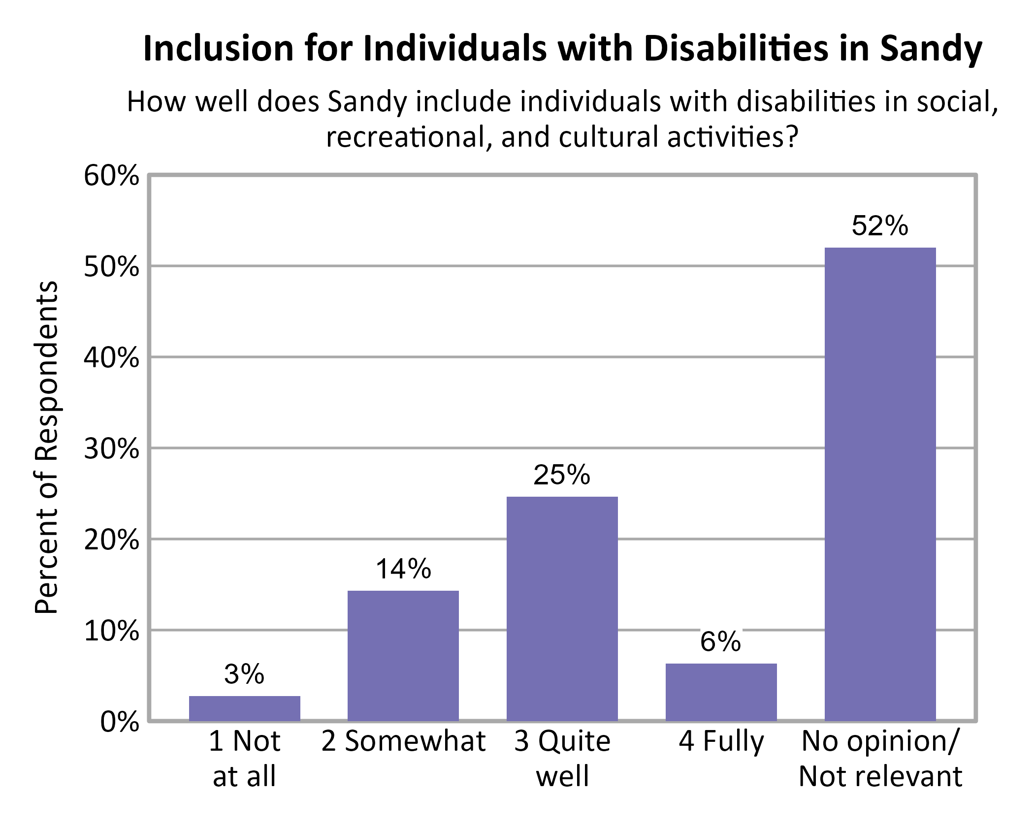 Bar Chart. Title: Inclusion for Individuals with Disabilities in Sandy. Subtitle: How well does Sandy include individuals with disabilities in social, recreational, and cultural activities? Data — 1 Not at all: 3% of respondents; 2 Somewhat: 14% of respondents; 3 Quite well: 25% of respondents; 4 Fully: 6% of respondents; No opinion/ Not relevant: 52% of respondents