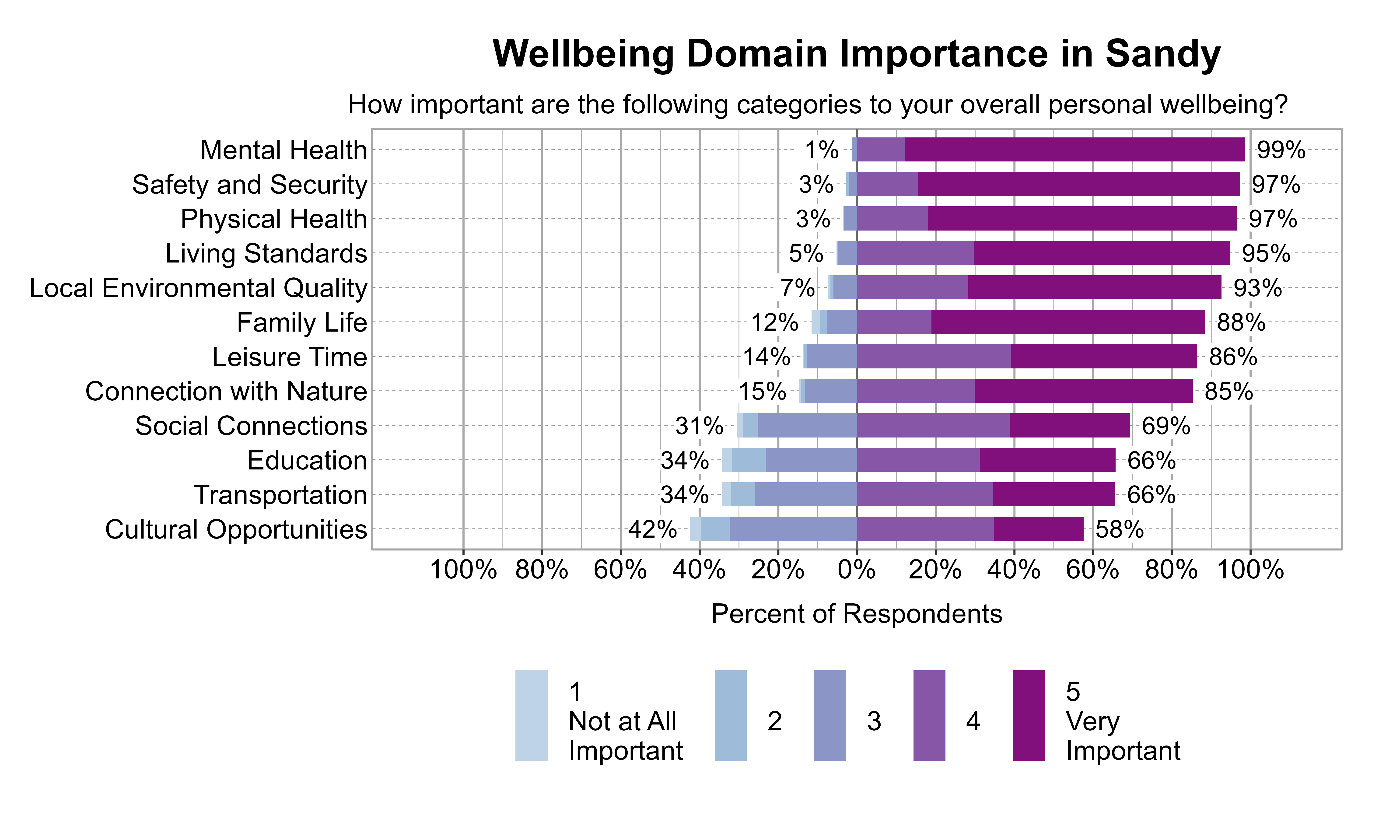 Likert Graph. Title: Wellbeing Domain Importance in Sandy. Subtitle: How important are the following categories to your overall personal wellbeing? Data — Category: Mental Health - 1% of respondents rated it as 1 Not at all important, 2, or 3, while 99% rated it as 4 or 5 Very important; Category: Physical Health - 3% of respondents rated it as 1 Not at all important, 2, or 3, while 97% rated it as 4 or 5 Very important; Category: Safety and Security - 3% of respondents rated it as 1 Not at all important, 2, or 3, while 97% rated it as 4 or 5 Very important; Category: Living Standards - 5% of respondents rated it as 1 Not at all important, 2, or 3, while 95% rated it as 4 or 5 Very important; Category: Local Environmental Quality - 7% of respondents rated it as 1 Not at all important, 2, or 3, while 93% rated it as 4 or 5 Very important; Category: Family Life -12% of respondents rated it as 1 Not at all important, 2, or 3, while 88% rated it as 4 or 5 Very important; Category: Leisure Time -14% of respondents rated it as 1 Not at all important, 2, or 3, while 86% rated it as 4 or 5 Very important; Category: Connection with Nature -15% of respondents rated it as 1 Not at all important, 2, or 3, while 85% rated it as 4 or 5 Very important; Category: Social Connections -31% of respondents rated it as 1 Not at all important, 2, or 3, while 69% rated it as 4 or 5 Very important; Category: Education -34% of respondents rated it as 1 Not at all important, 2, or 3, while 66% rated it as 4 or 5 Very important; Category: Transportation -34% of respondents rated it as 1 Not at all important, 2, or 3, while 66% rated it as 4 or 5 Very important; Category: Cultural Opportunities -42% of respondents rated it as 1 Not at all important, 2, or 3, while 58% rated it as 4 or 5 Very important