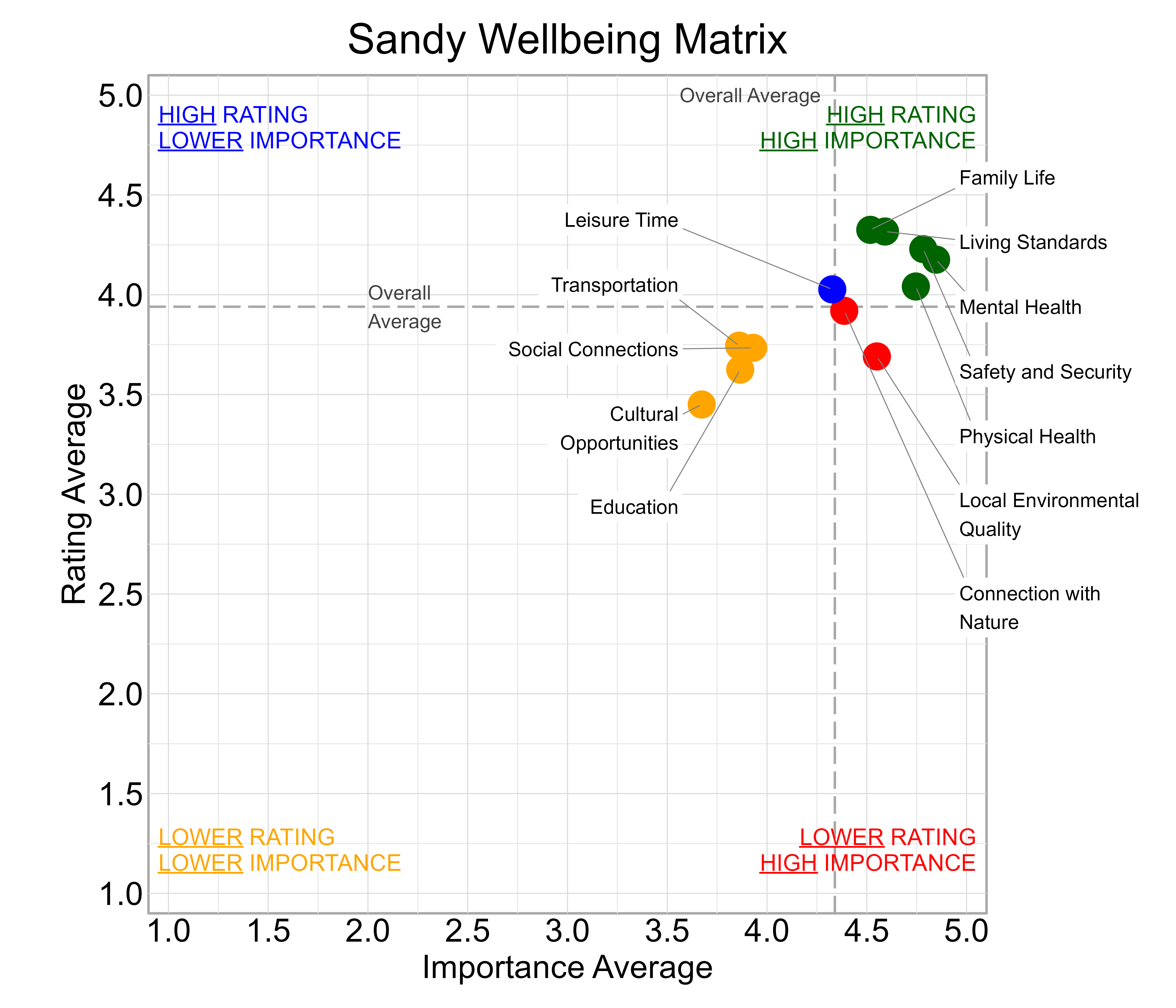 Scatterplot. Title: Sandy Wellbeing Matrix. Subtitle: Domains are classified into four quadrants depending on their average rating and average importance as compared to the average of all the average domain ratings and the average domain importance ratings. Data — High rating, high importance (green quadrant) domains include: Family Life, Living Standards, Mental Health, Physical Health, and Safety and Security; High rating, lower importance (blue quadrant) domains include: Leisure Time; Lower rating, lower importance (yellow quadrant) domains include: Cultural Opportunities, Education, Social Connections, and Transportation; Lower rating, high importance (red quadrant) domains include: Connection with Nature and Local Environmental Quality