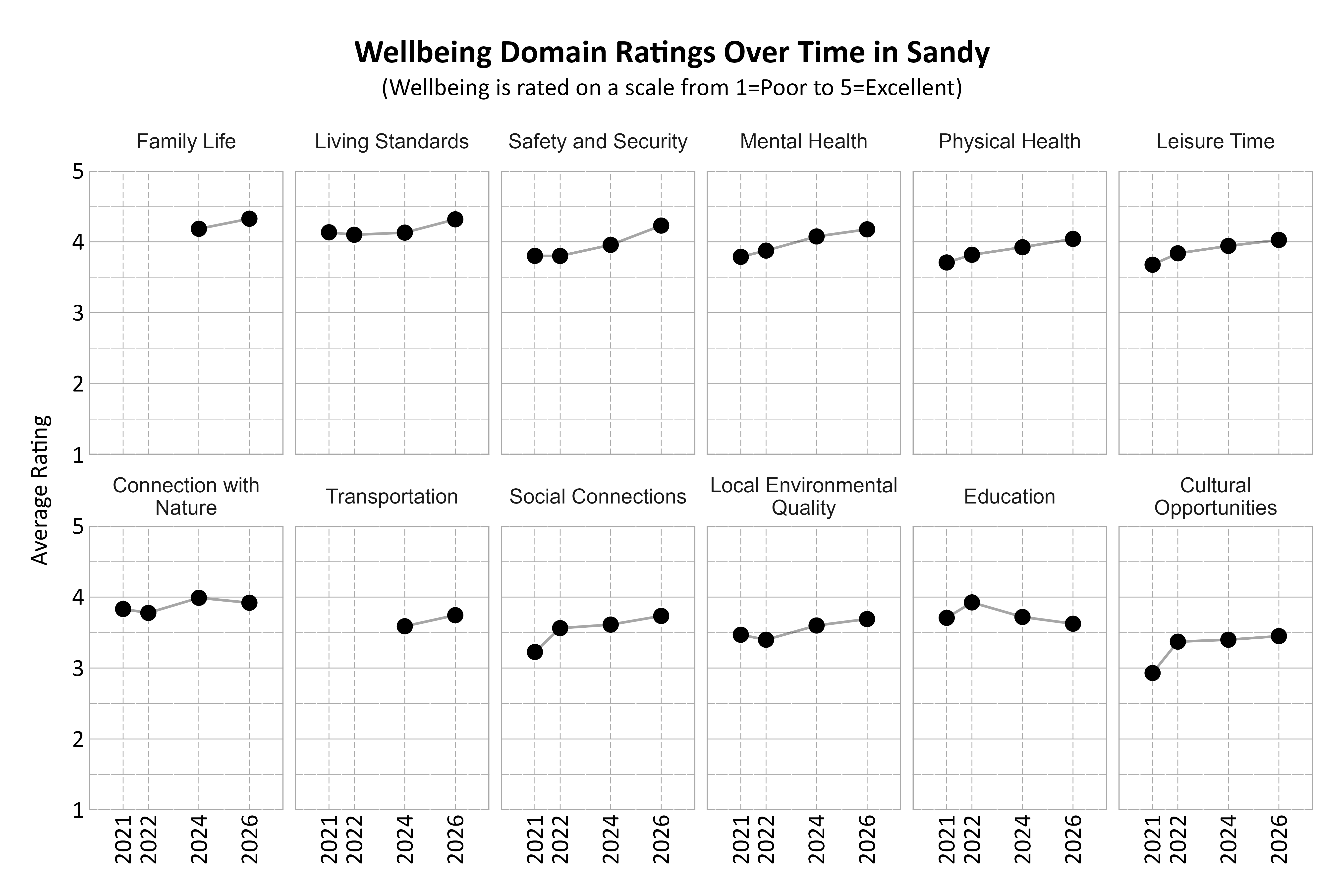 Dot Plot. Title: Wellbeing Domain Ratings Over Time in Sandy. Subtitle: (Wellbeing is rated on a scale from 1=Poor to 5=Excellent) Data — Connection with Nature 2021: 3.83; Connection with Nature 2022: 3.78; Connection with Nature 2024: 3.99; Connection with Nature 2026: 3.92; Cultural Opportunities 2021: 2.93; Cultural Opportunities 2022: 3.37; Cultural Opportunities 2024: 3.40; Cultural Opportunities 2026: 3.45; Education 2021: 3.71; Education 2022: 3.92; Education 2024: 3.72; Education 2026: 3.62; Family Life 2024: 4.18; Family Life 2026: 4.33; Leisure Time 2021: 3.68; Leisure Time 2022: 3.84; Leisure Time 2024: 3.94; Leisure Time 2026: 4.03; Living Standards 2021: 4.13; Living Standards 2022: 4.10; Living Standards 2024: 4.13; Living Standards 2026: 4.32; Local Environmental Quality 2021: 3.47; Local Environmental Quality 2022: 3.40; Local Environmental Quality 2024: 3.60; Local Environmental Quality 2026: 3.69; Mental Health 2021: 3.79; Mental Health 2022: 3.88; Mental Health 2024: 4.08; Mental Health 2026: 4.18; Physical Health 2021: 3.71; Physical Health 2022: 3.82; Physical Health 2024: 3.92; Physical Health 2026: 4.04; Safety and Security 2021: 3.80; Safety and Security 2022: 3.80; Safety and Security 2024: 3.96; Safety and Security 2026: 4.23; Social Connections 2021: 3.23; Social Connections 2022: 3.56; Social Connections 2024: 3.61; Social Connections 2026: 3.73; Transportation 2024: 3.59; Transportation 2026: 3.74