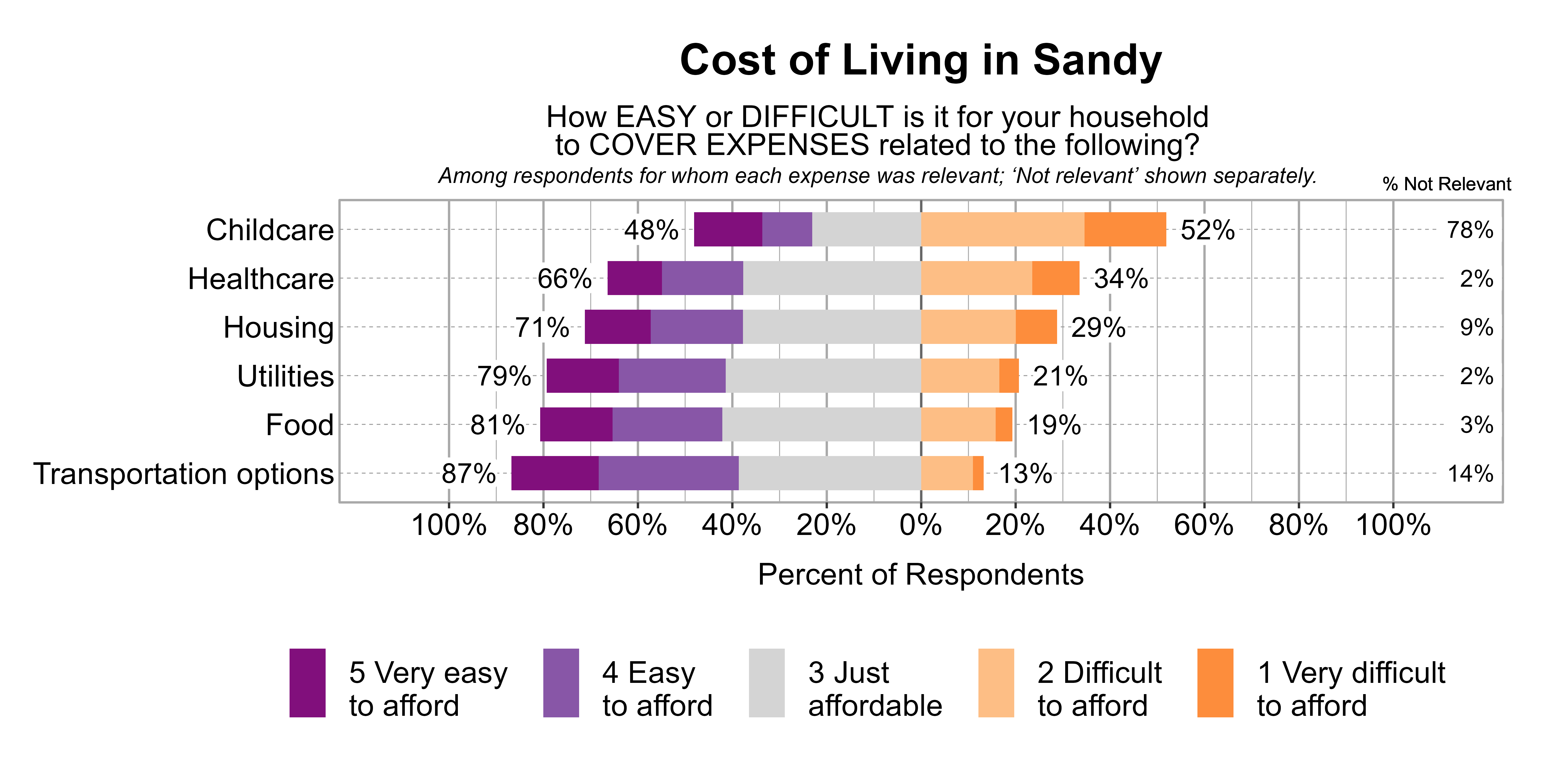 Likert Graph. Title: Cost of Living in Sandy. Subtitle: How EASY or DIFFICULT is it for your household to COVER EXPENSES related to the following? Among respondents for whom each expense was relevant; 'Not relevant' shown separately. Data — Category: Childcare - 78% said it was not relevant. Of those that found it relevant, 52% of respondents indicated that it was difficult or very difficult to afford, while 48% indicated that it was just affordable, easy, or very easy to afford; Category: Healthcare - 2% said it was not relevant. Of those that found it relevant, 34% of respondents indicated that it was difficult or very difficult to afford, while 66% indicated that it was just affordable, easy, or very easy to afford; Category: Housing - 9% said it was not relevant. Of those that found it relevant, 29% of respondents indicated that it was difficult or very difficult to afford, while 71% indicated that it was just affordable, easy, or very easy to afford; Category: Utilities - 2% said it was not relevant. Of those that found it relevant, 21% of respondents indicated that it was difficult or very difficult to afford, while 79% indicated that it was just affordable, easy, or very easy to afford; Category: Food - 3% said it was not relevant. Of those that found it relevant, 19% of respondents indicated that it was difficult or very difficult to afford, while 81% indicated that it was just affordable, easy, or very easy to afford; Category: Transportation options - 14% said it was not relevant. Of those that found it relevant, 13% of respondents indicated that it was difficult or very difficult to afford, while 87% indicated that it was just affordable, easy, or very easy to afford