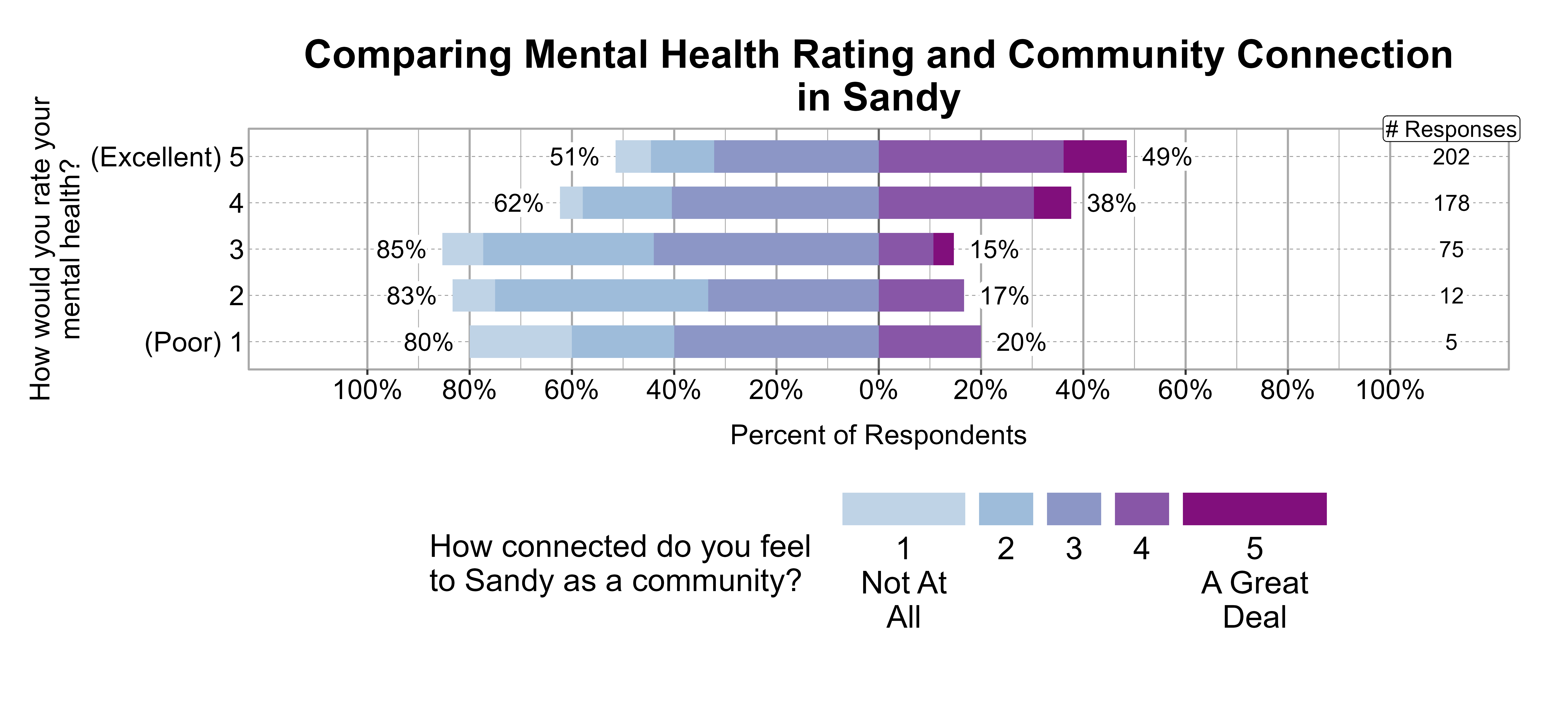 Likert Graph. Title: Comparing Mental Health Rating and Community Connection in Sandy. Data — Of the 5 respondents that rate their mental health rating as a (Poor) 1, 80% indicate a community connection score of 1, 2, or 3 while 20% indicate a community connection score of 4 or 5; Of the 12 respondents that rate their mental health rating as a 2, 83% indicate a community connection score of 1, 2, or 3 while 17% indicate a community connection score of 4 or 5; Of the 75 respondents that rate their mental health rating as a 3, 85% indicate a community connection score of 1, 2, or 3 while 15% indicate a community connection score of 4 or 5; Of the 178 respondents that rate their mental health rating as a 4, 62% indicate a community connection score of 1, 2, or 3 while 38% indicate a community connection score of 4 or 5; Of the 202 respondents that rate their mental health rating as a (Excellent) 5, 51% indicate a community connection score of 1, 2, or 3 while 49% indicate a community connection score of 4 or 5