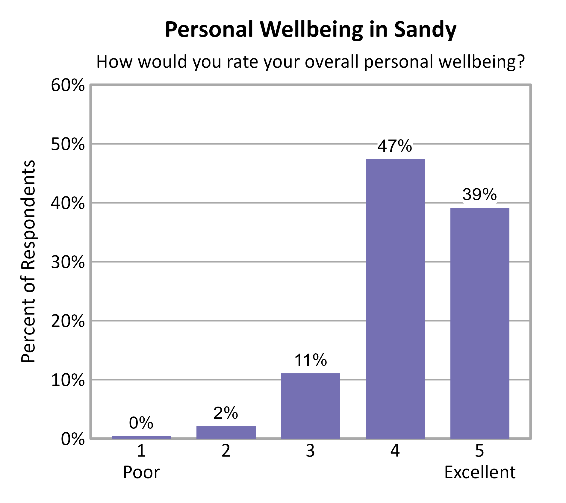 Bar Chart. Title: Personal Wellbeing in Sandy. Subtitle: How would you rate your overall personal wellbeing? Data — 1 Poor: 0% of respondents; 2: 2% of respondents; 3: 11% of respondents; 4: 47% of respondents; 5 Excellent: 39% of respondents