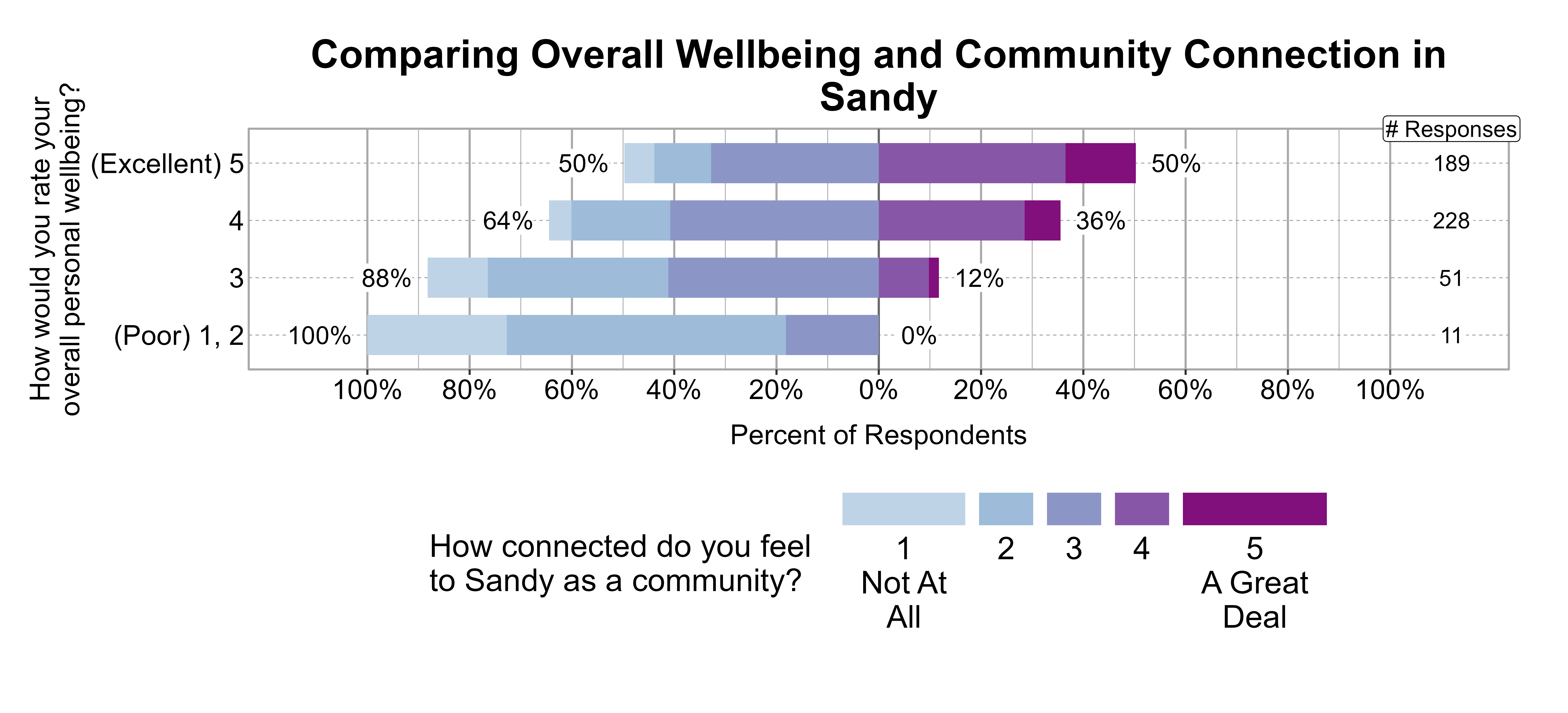 Likert Graph. Title: Comparing Overall Wellbeing and Community Connection in Sandy. Data — Of the 11 respondents that rate their overall personal wellbeing as a (Poor) 1, 2, 100% indicate a community connection score of 1, 2, or 3 while 0% indicate a community connection score of 4 or 5; Of the 51 respondents that rate their overall personal wellbeing as a 3, 88% indicate a community connection score of 1, 2, or 3 while 12% indicate a community connection score of 4 or 5; Of the 228 respondents that rate their overall personal wellbeing as a 4, 64% indicate a community connection score of 1, 2, or 3 while 36% indicate a community connection score of 4 or 5; Of the 189 respondents that rate their overall personal wellbeing as a (Excellent) 5, 50% indicate a community connection score of 1, 2, or 3 while 50% indicate a community connection score of 4 or 5