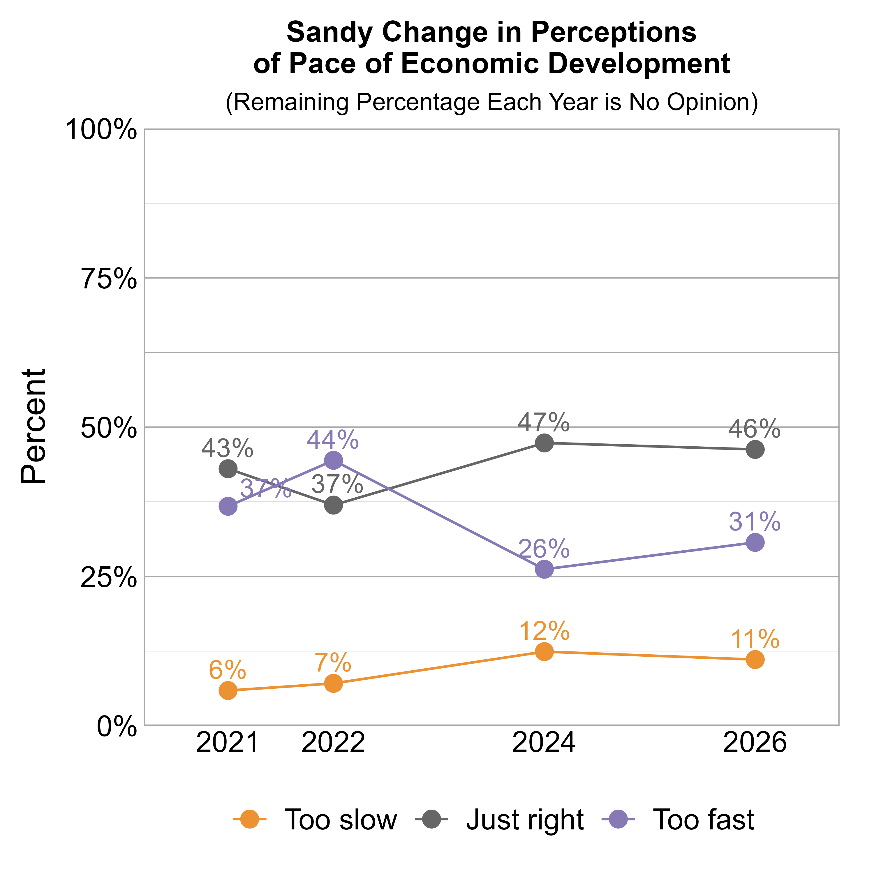 Line Graph. Title: Sandy Change in Perceptions of Pace of Economic Development. Subtitle: (Remaining Percentage Each Year is No Opinion) Data — 2021: 6% rated it too slow, 43% just right, and 37% too fast; 2022: 7% rated it too slow, 37% just right, and 44% too fast; 2024: 12% rated it too slow, 47% just right, and 26% too fast; 2026: 11% rated it too slow, 46% just right, and 31% too fast