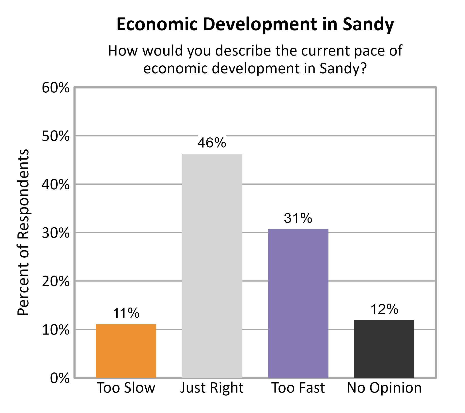 Bar Chart. Title: Economic Development in Sandy. Subtitle: How would you describe the current pace of economic development in Sandy? Data — Too Slow: 11% of respondents; Just Right: 46% of respondents; Too Fast: 31% of respondents; No Opinion: 12% of respondents