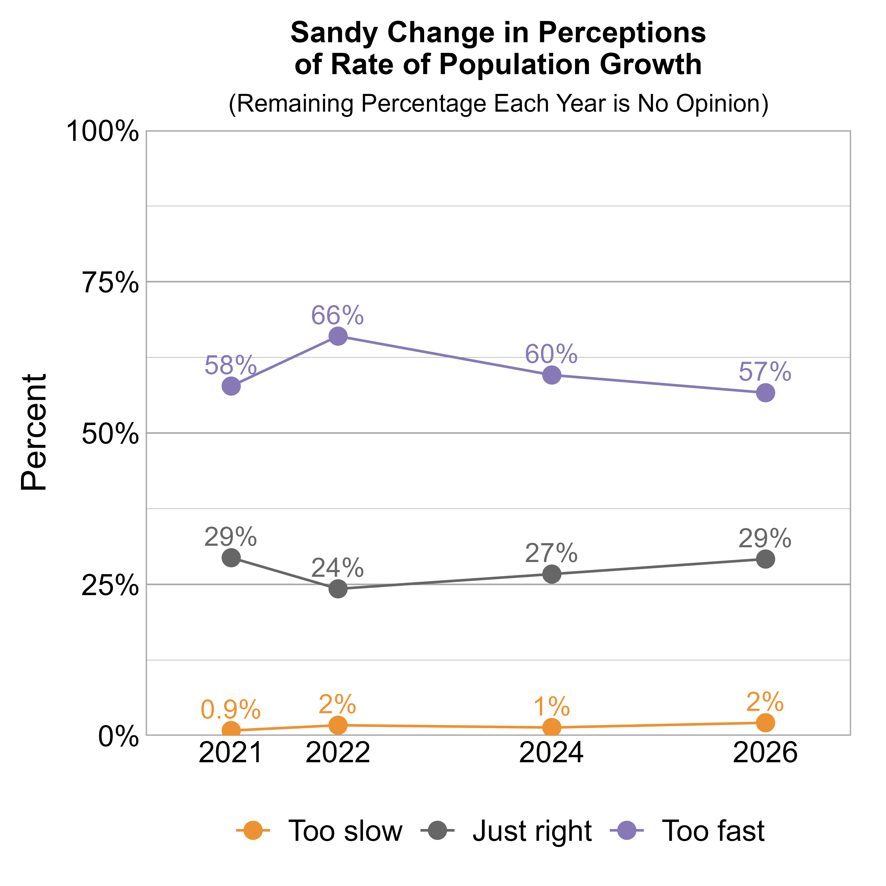 Line Graph. Title: Sandy Change in Perceptions of Rate of Population Growth. Subtitle: (Remaining Percentage Each Year is No Opinion) Data — 2021: 0.9% rated it too slow, 29% just right, and 58% too fast; 2022: 2% rated it too slow, 24% just right, and 66% too fast; 2024: 1% rated it too slow, 27% just right, and 60% too fast; 2026: 2% rated it too slow, 29% just right, and 57% too fast